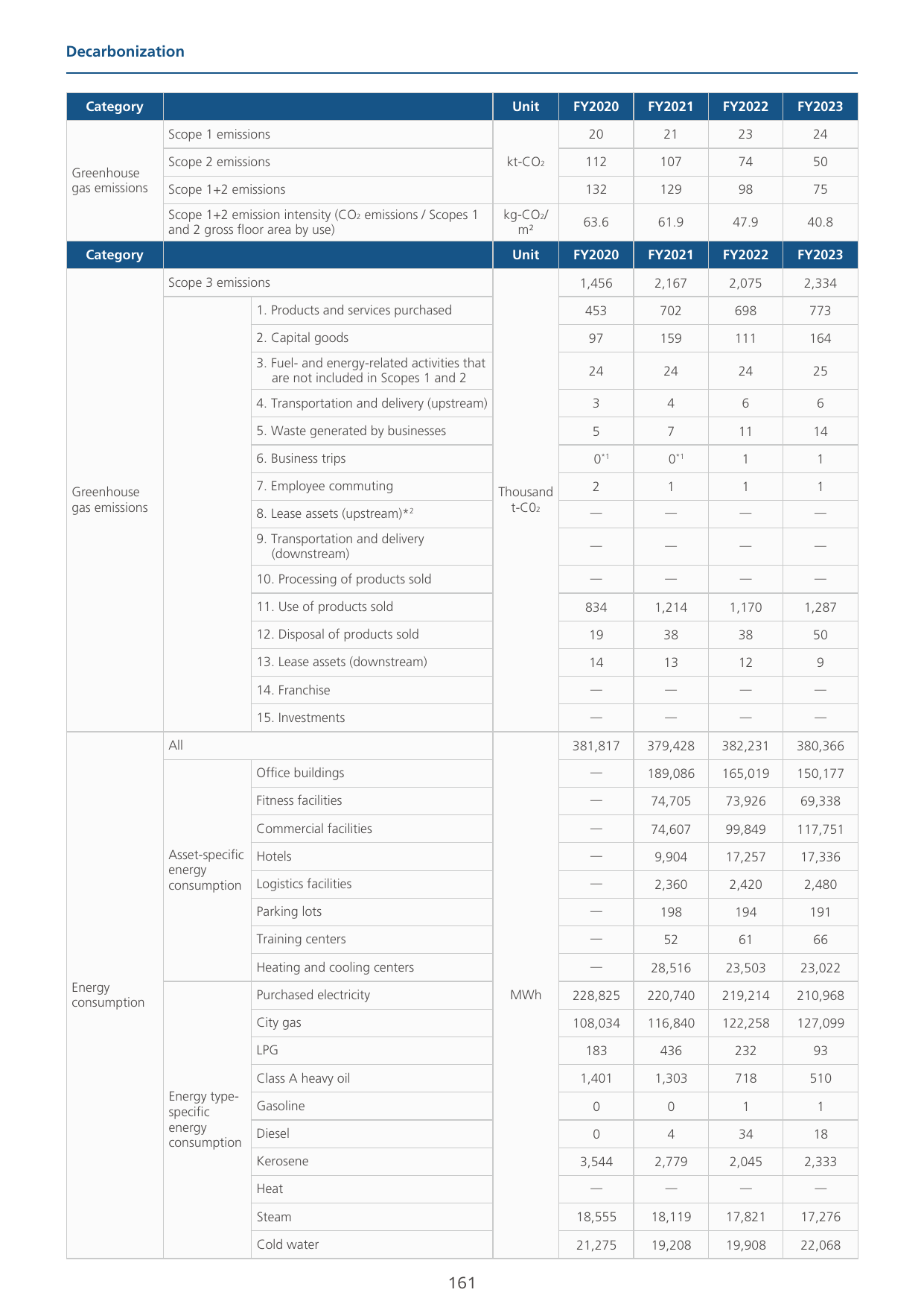 Emissions data extracted from page 161