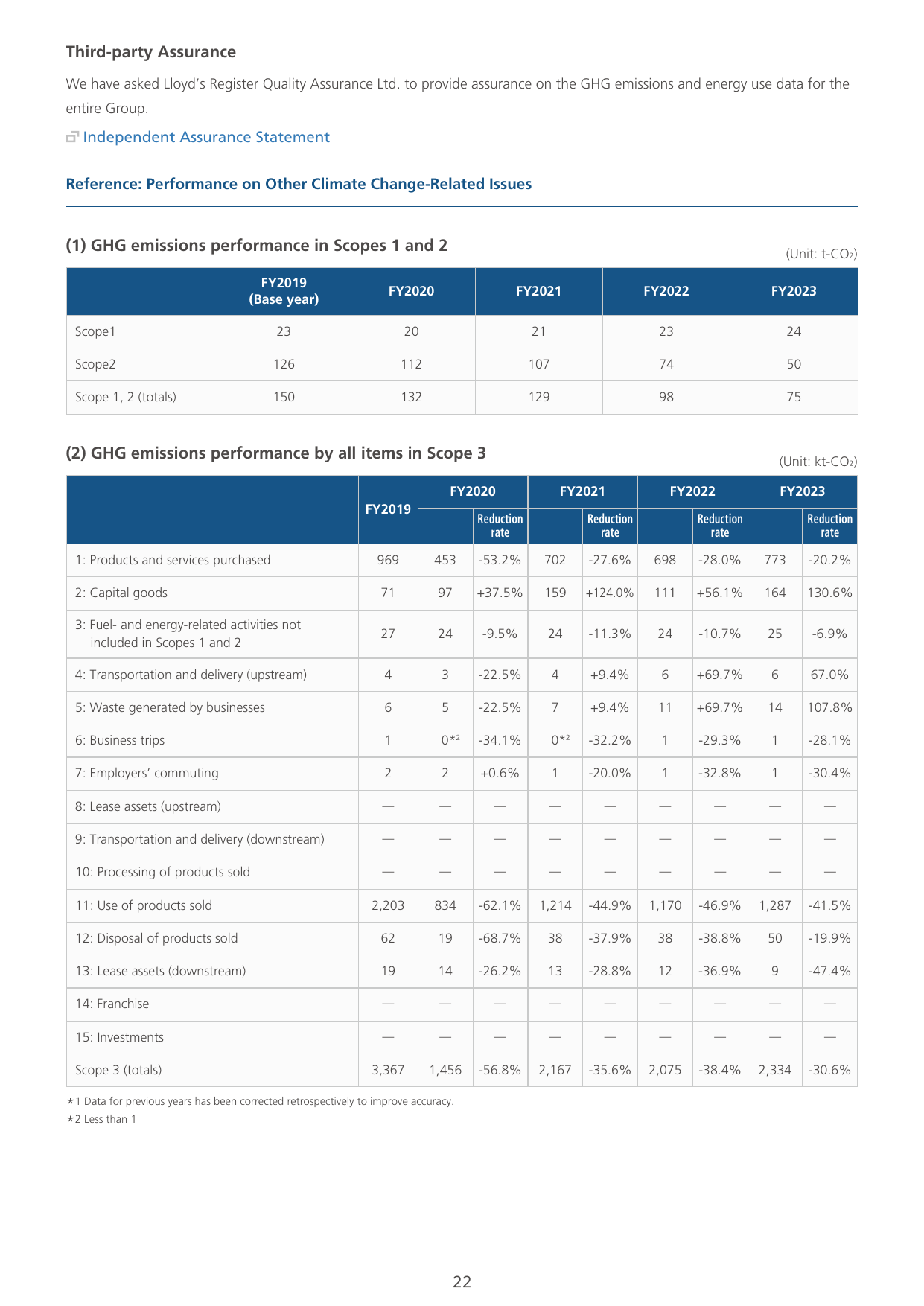 Emissions data extracted from page 22