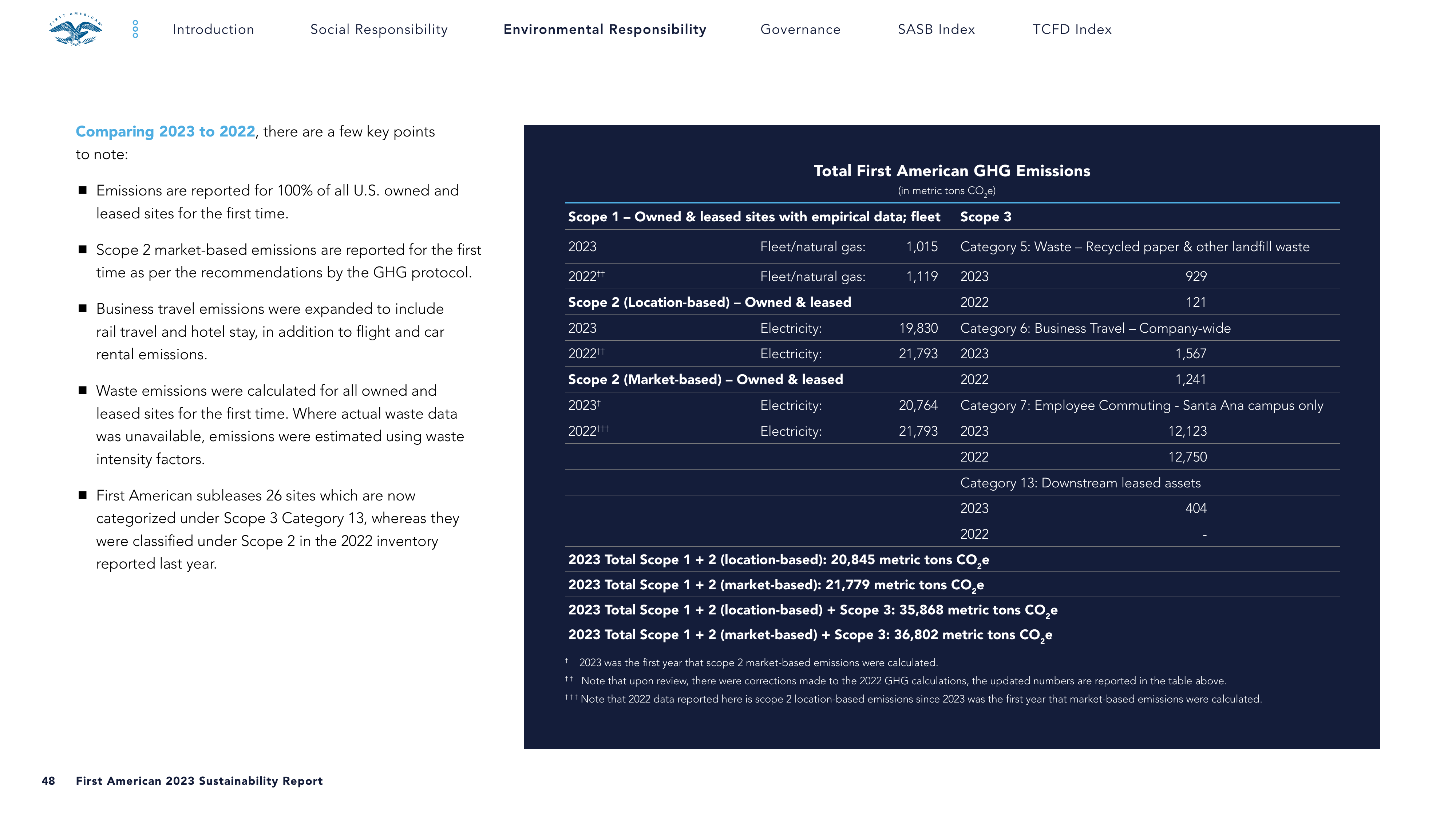Emissions data extracted from page 50