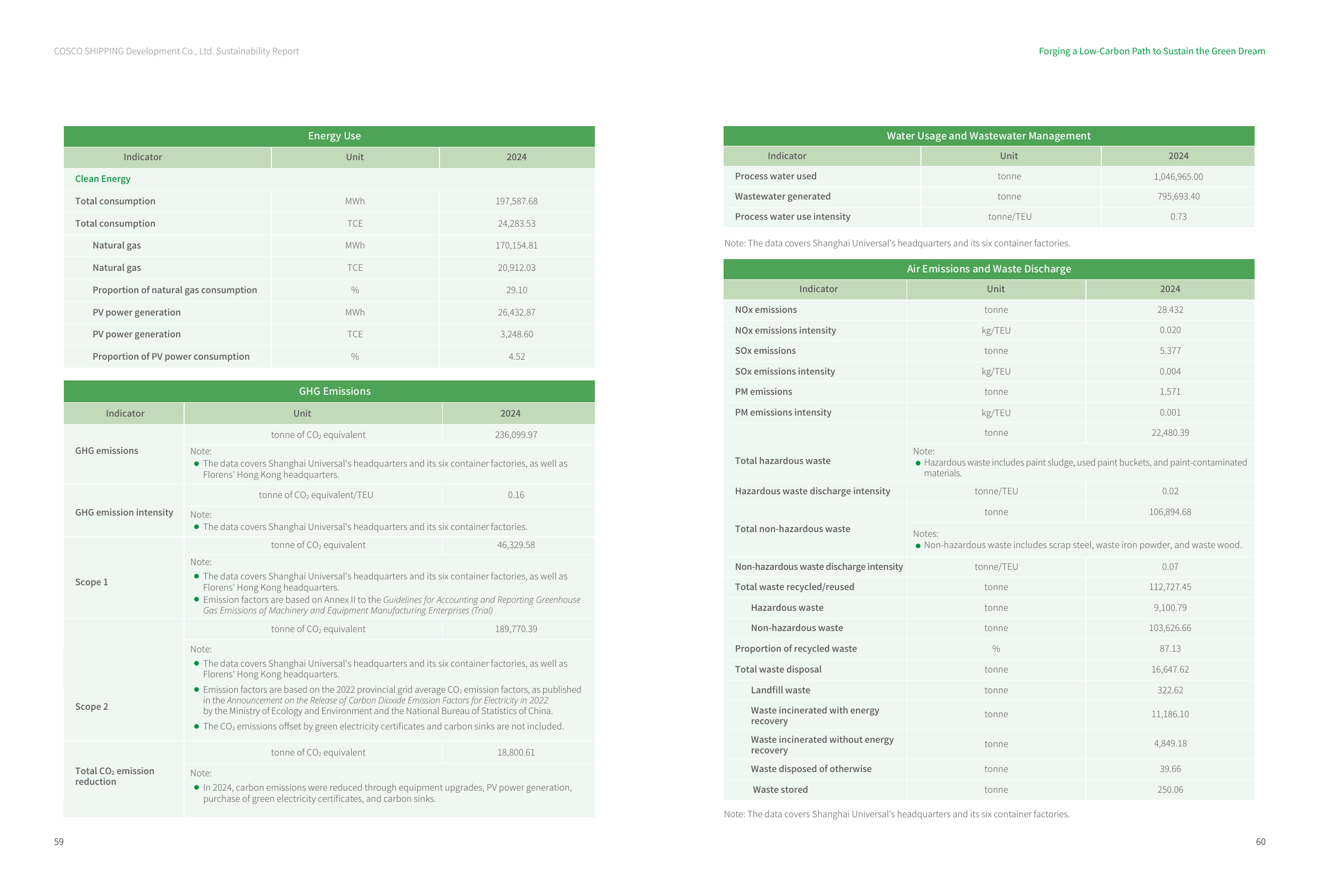 Emissions data extracted from page 33