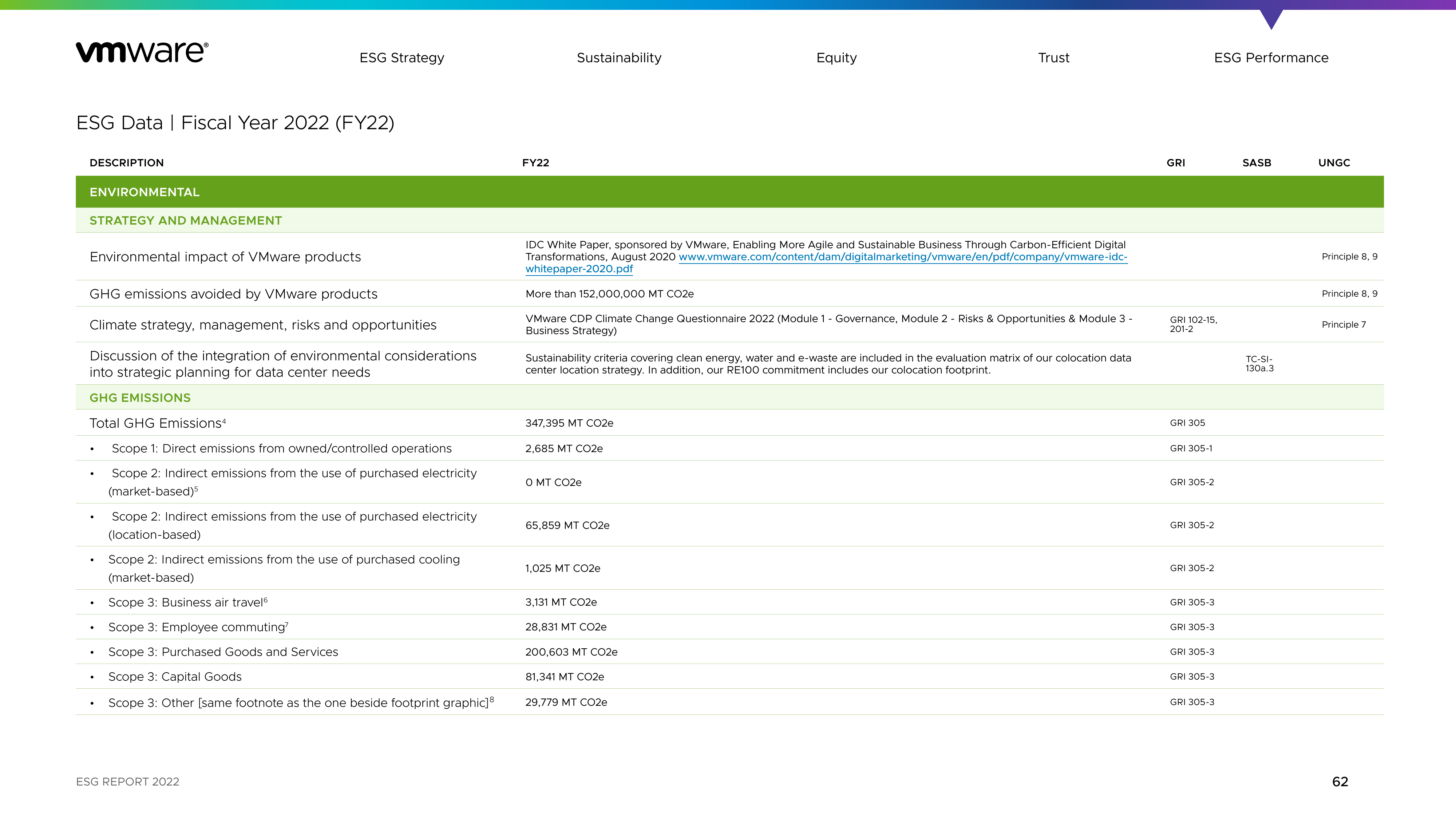 Emissions data extracted from page 62