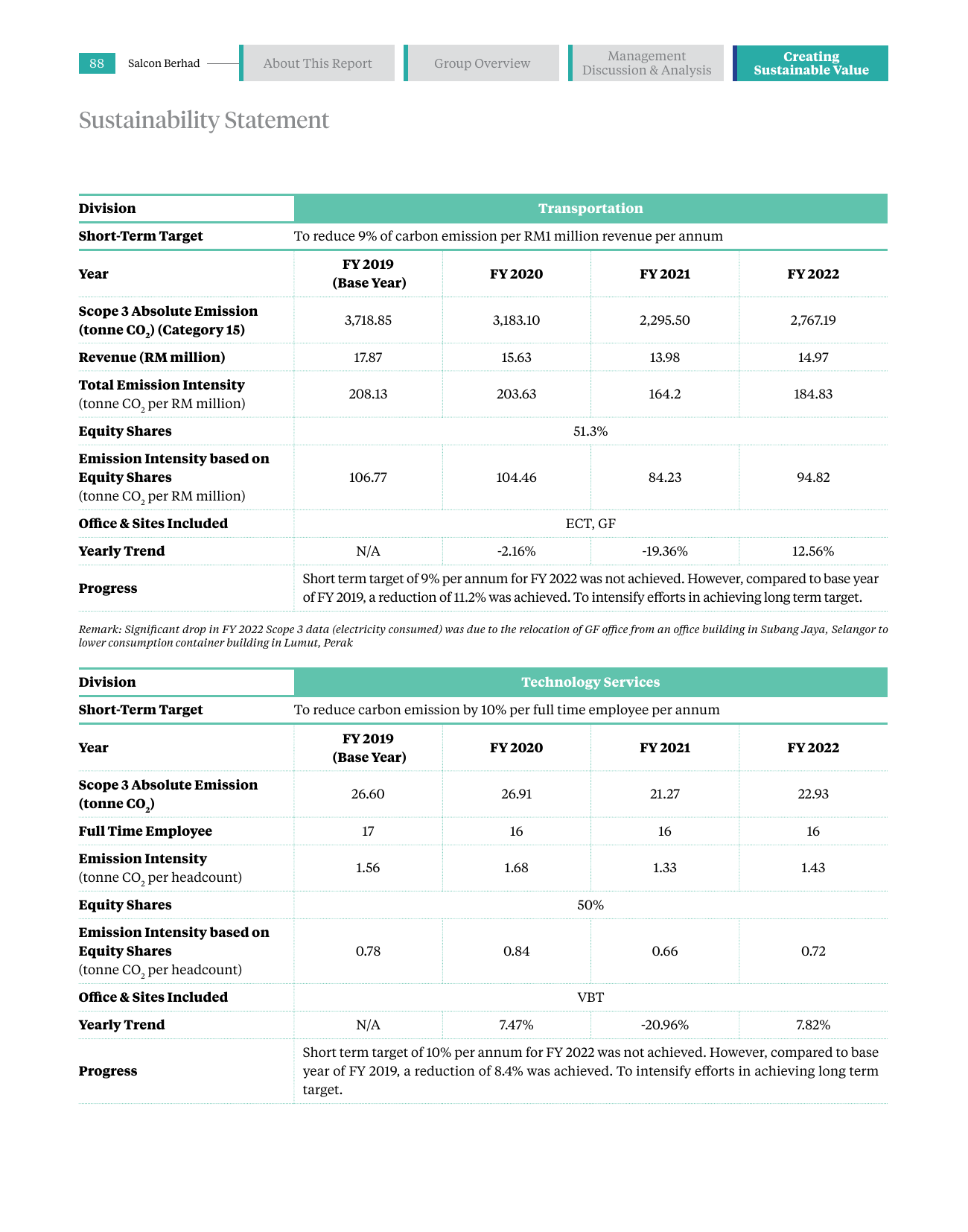Emissions data extracted from page 90