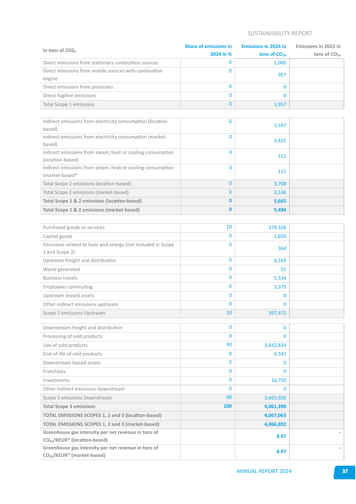 Emissions data extracted from page 37