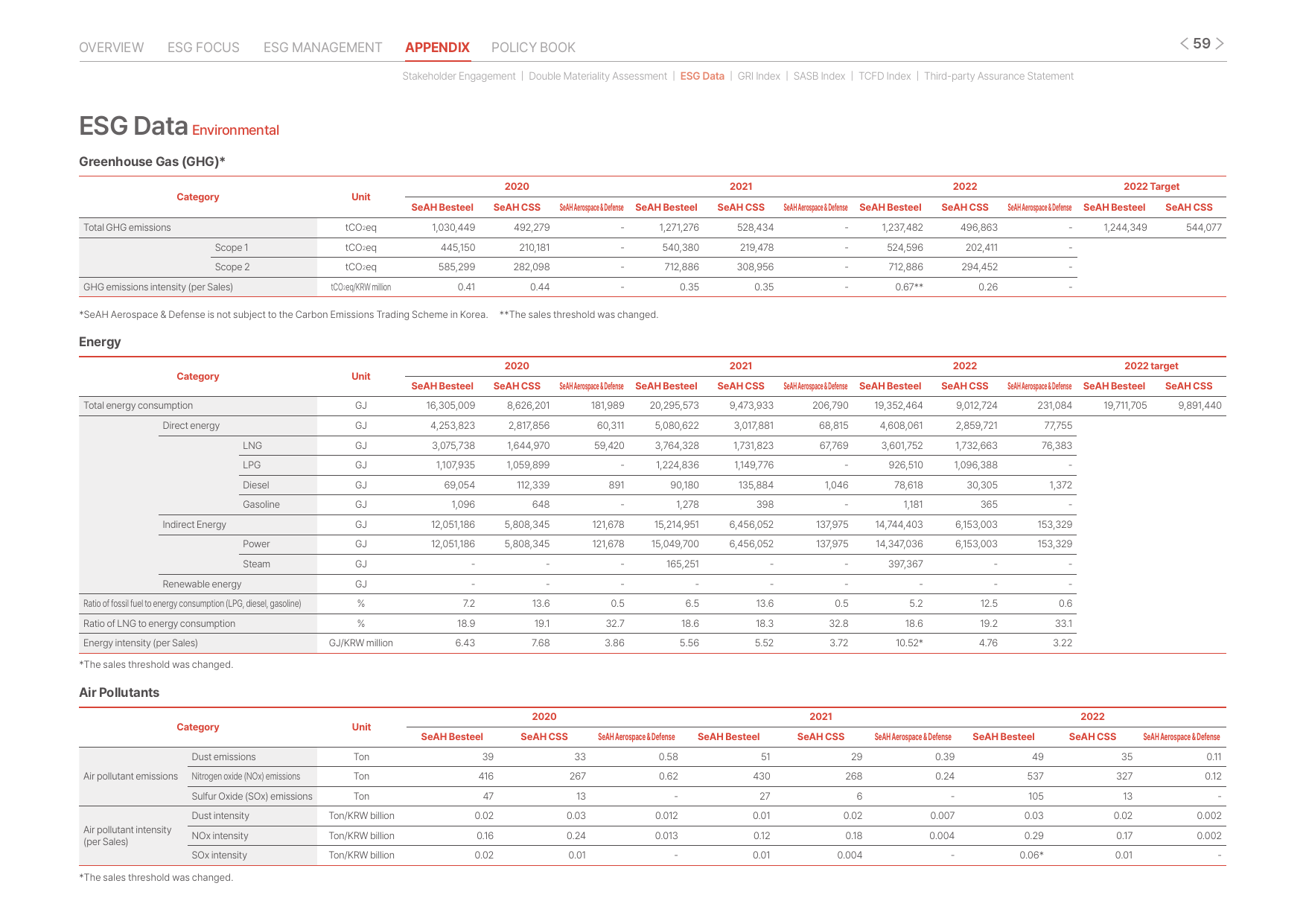 Emissions data extracted from page 59