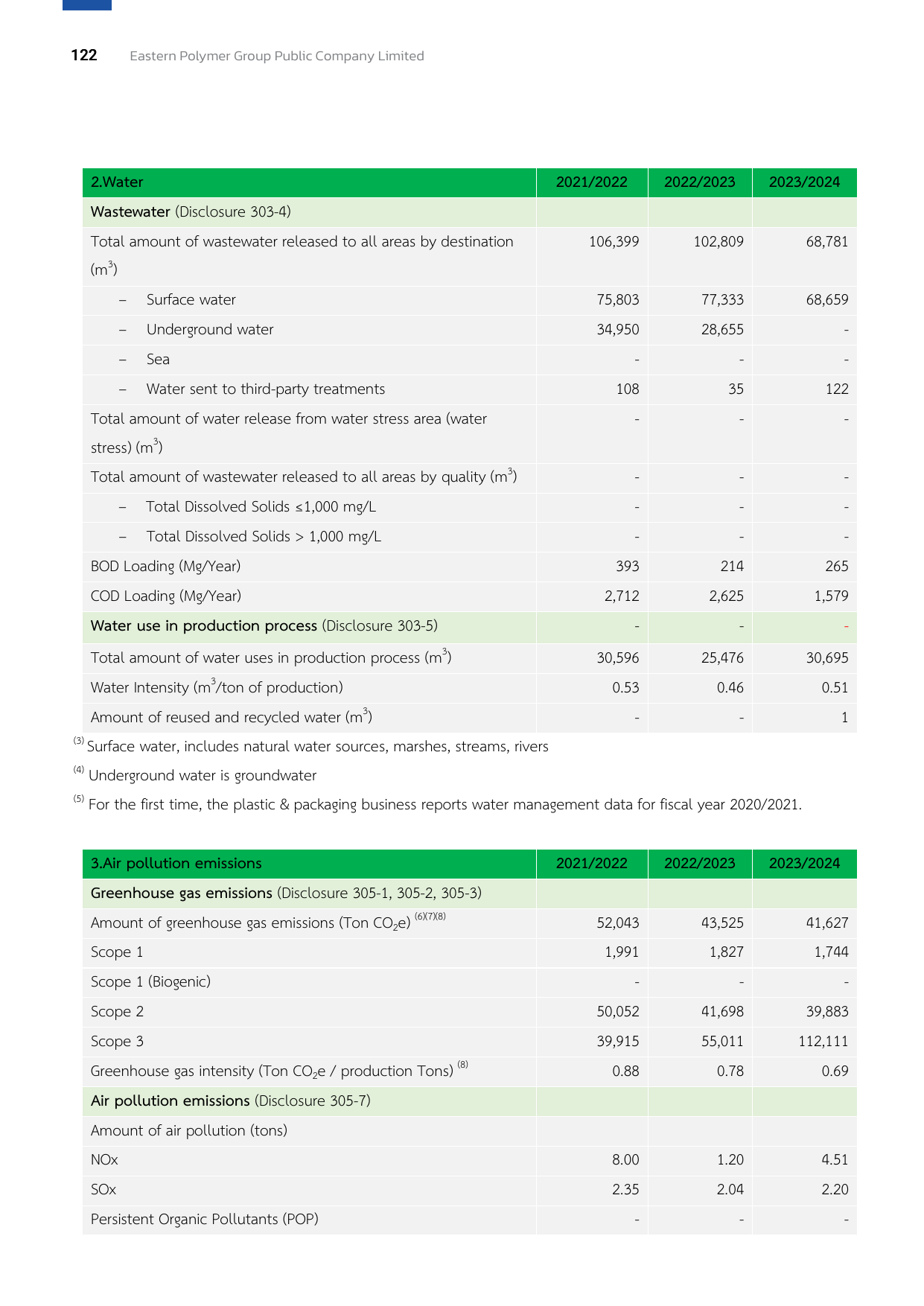 Emissions data extracted from page 122