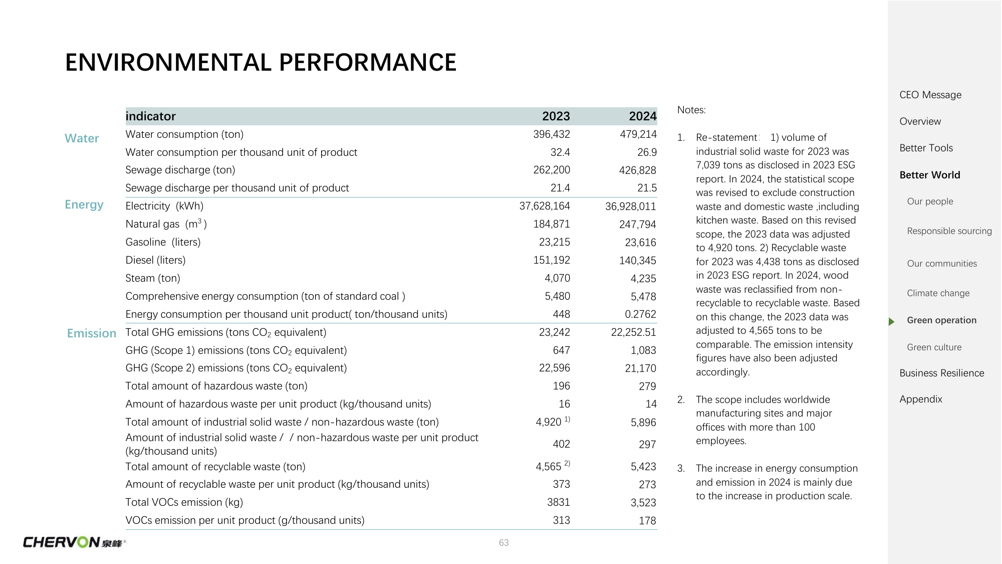 Emissions data extracted from page 63