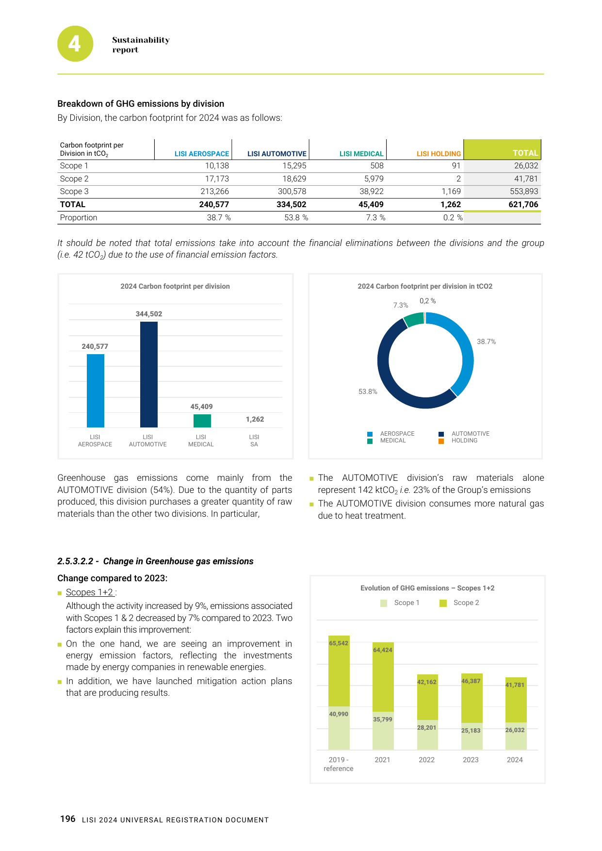 Emissions data extracted from page 198