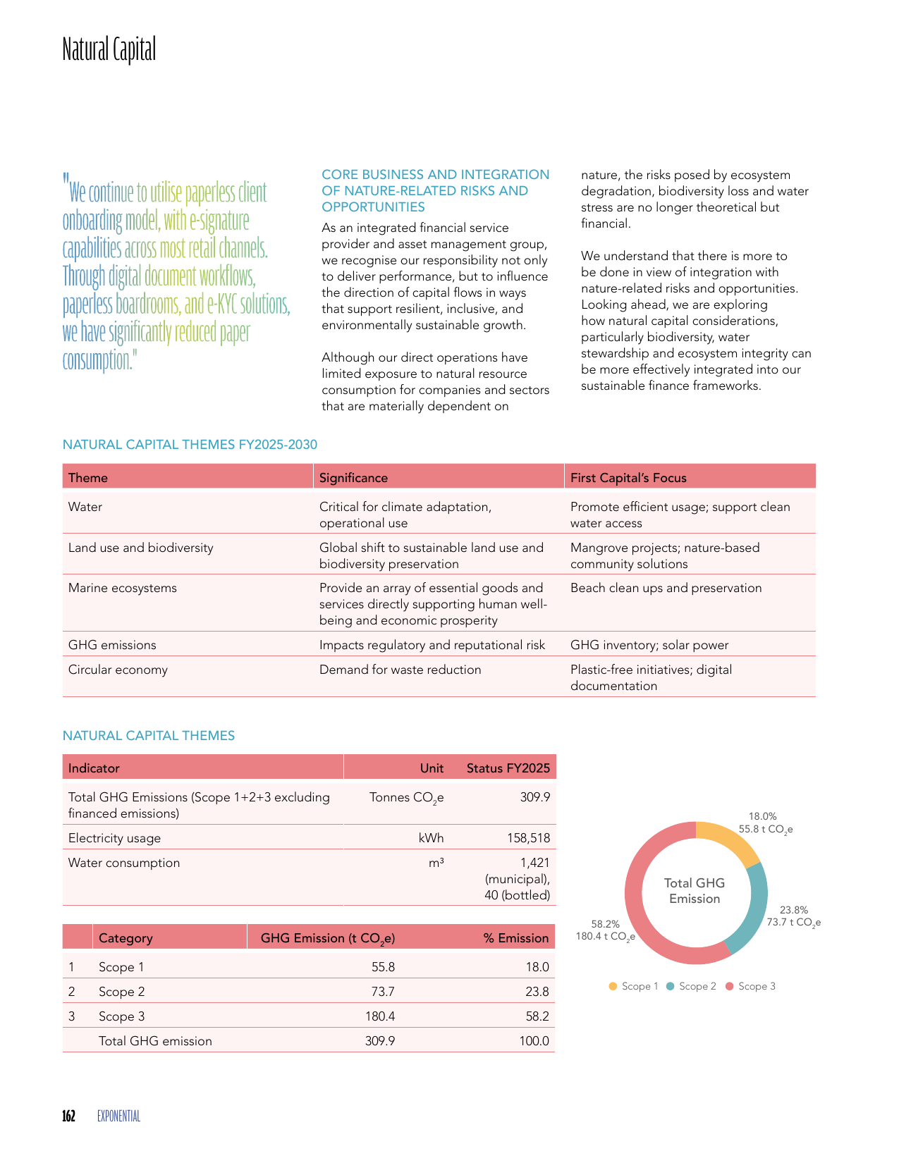 Emissions data extracted from page 164
