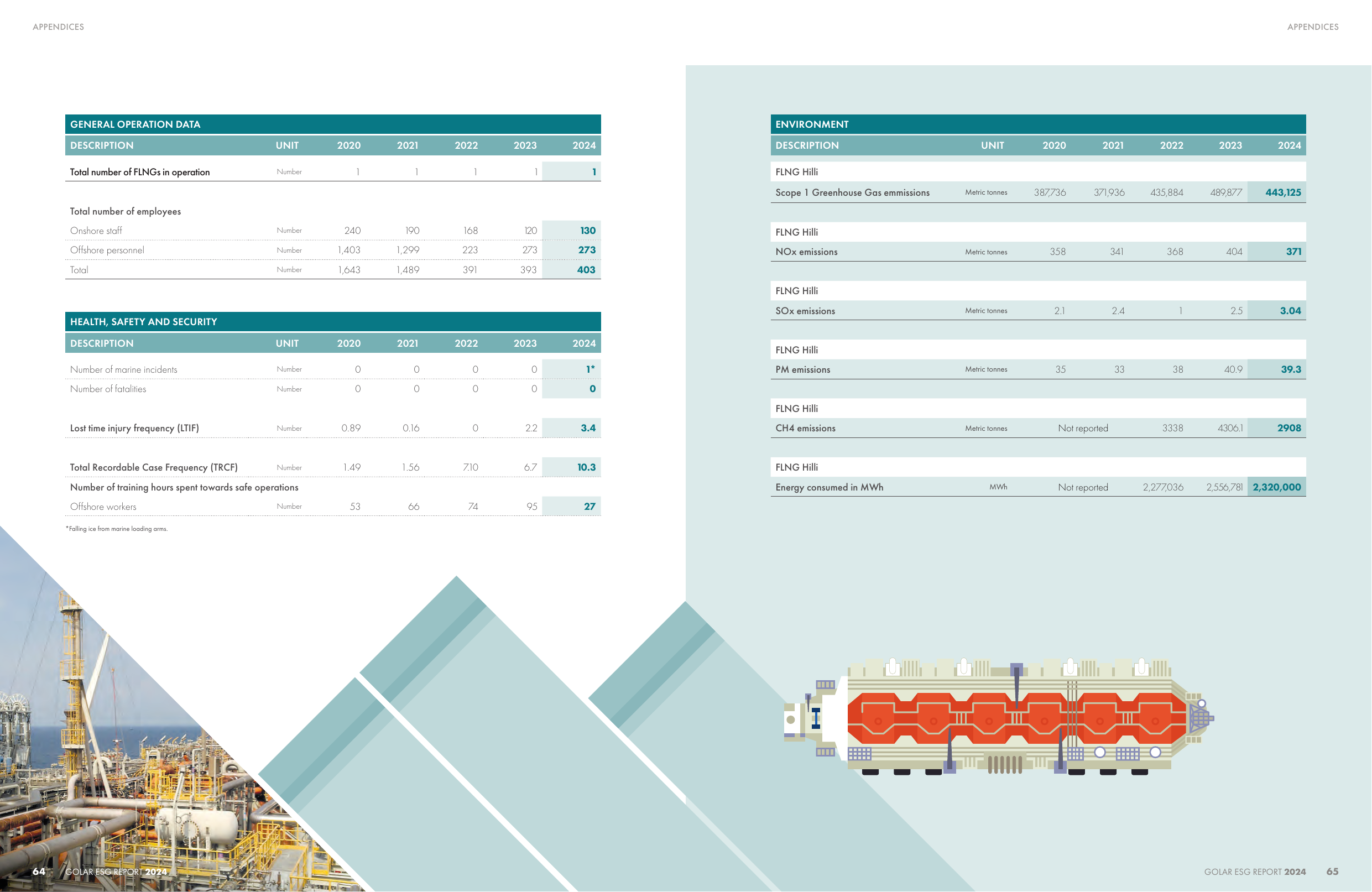 Emissions data extracted from page 33