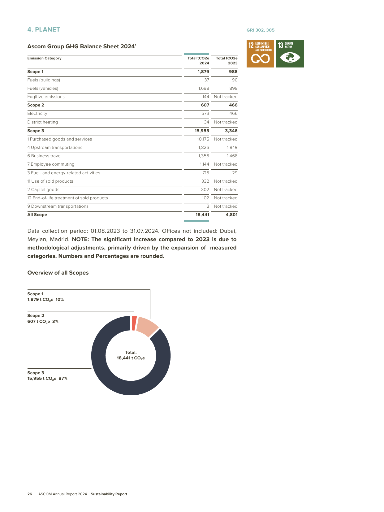 Emissions data extracted from page 30