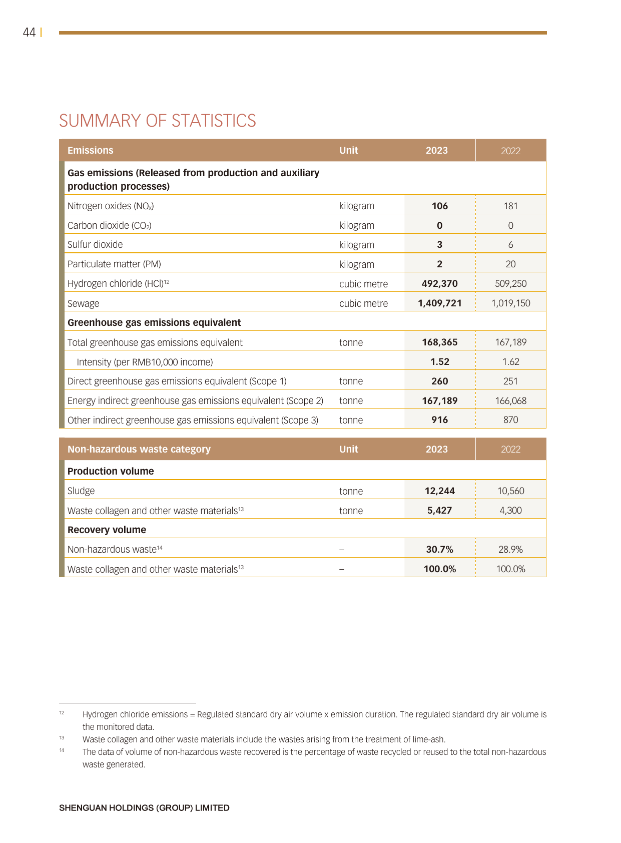 Emissions data extracted from page 45