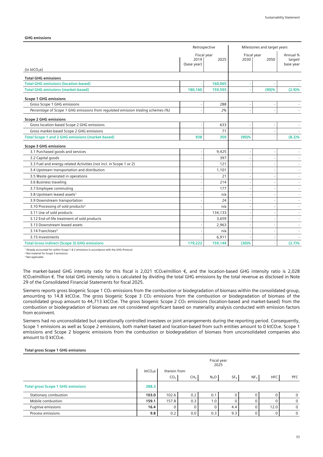 Emissions data extracted from page 33