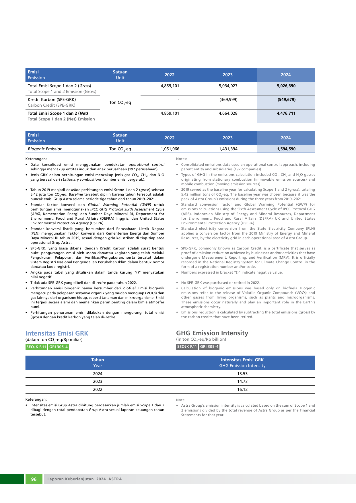 Emissions data extracted from page 98