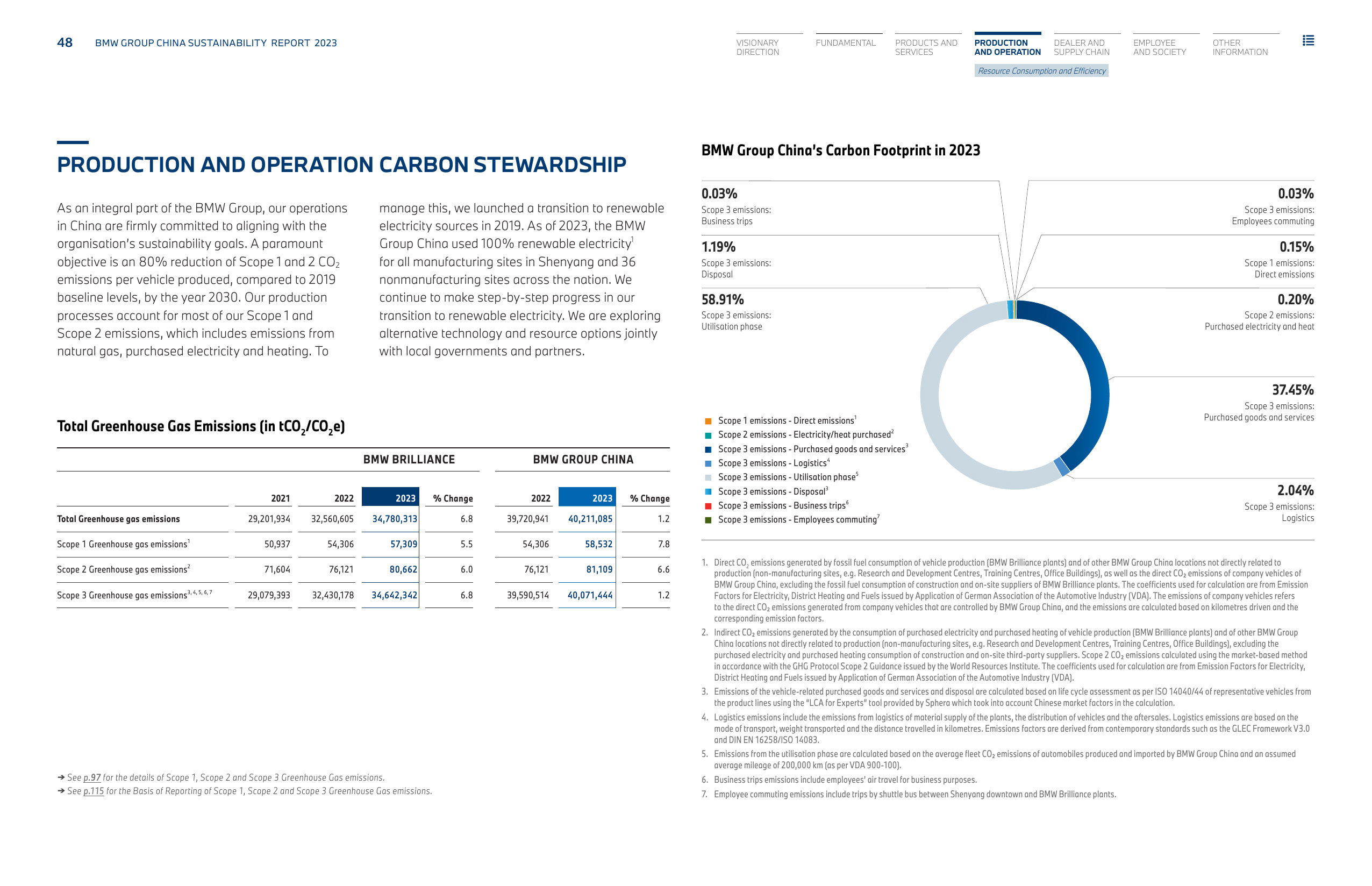 Emissions data extracted from page 48