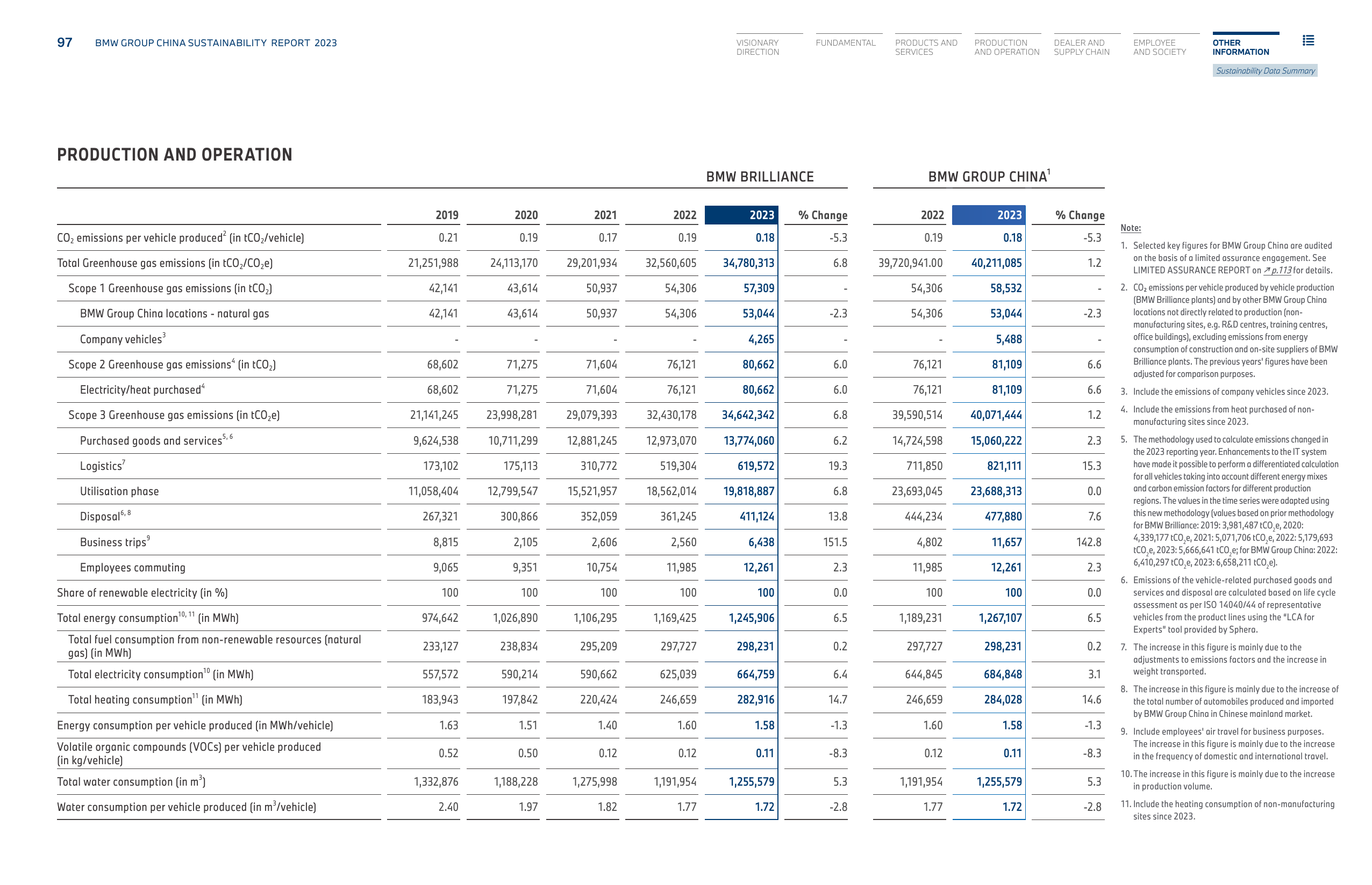 Emissions data extracted from page 97