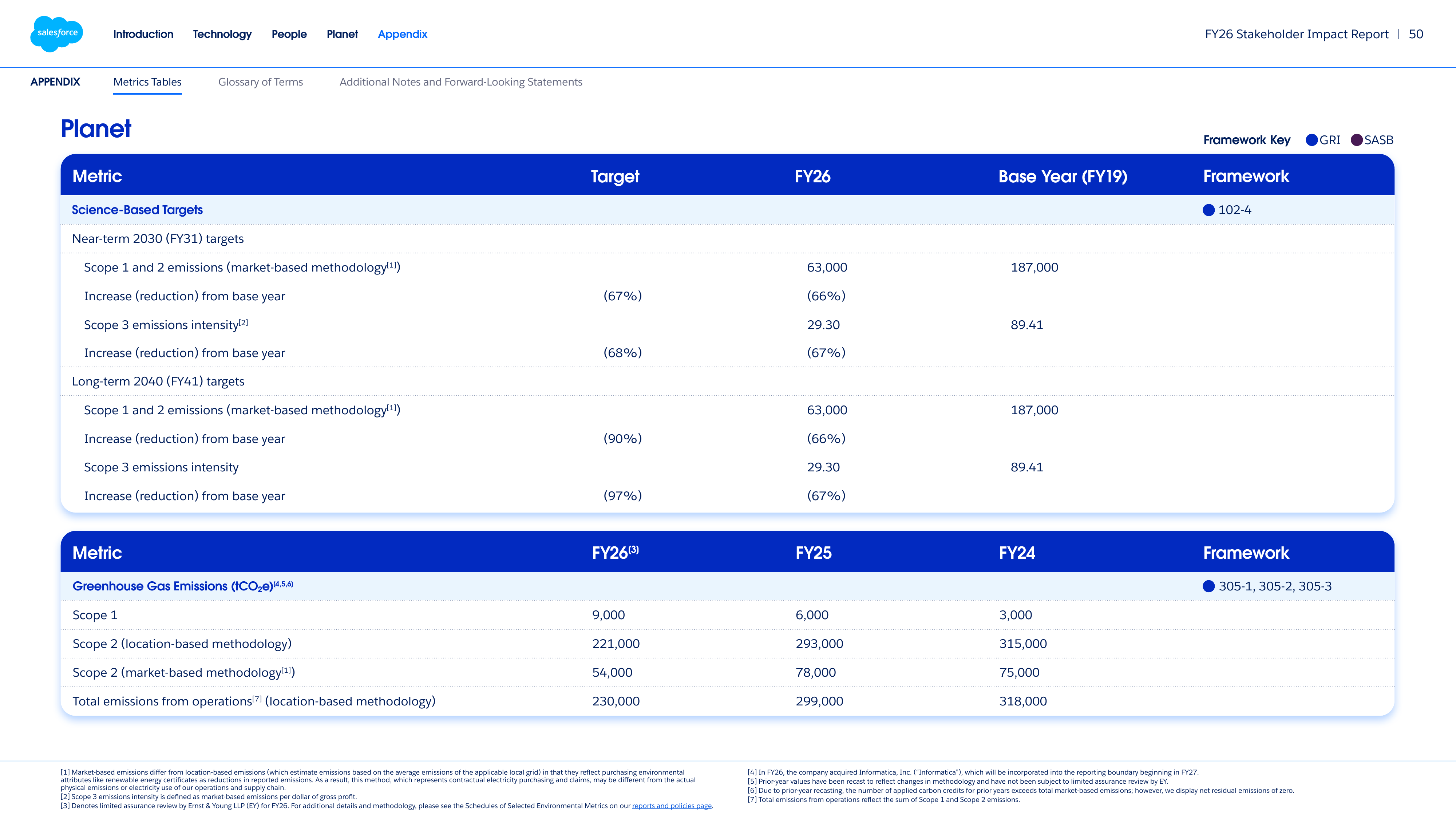 Emissions data extracted from page 50