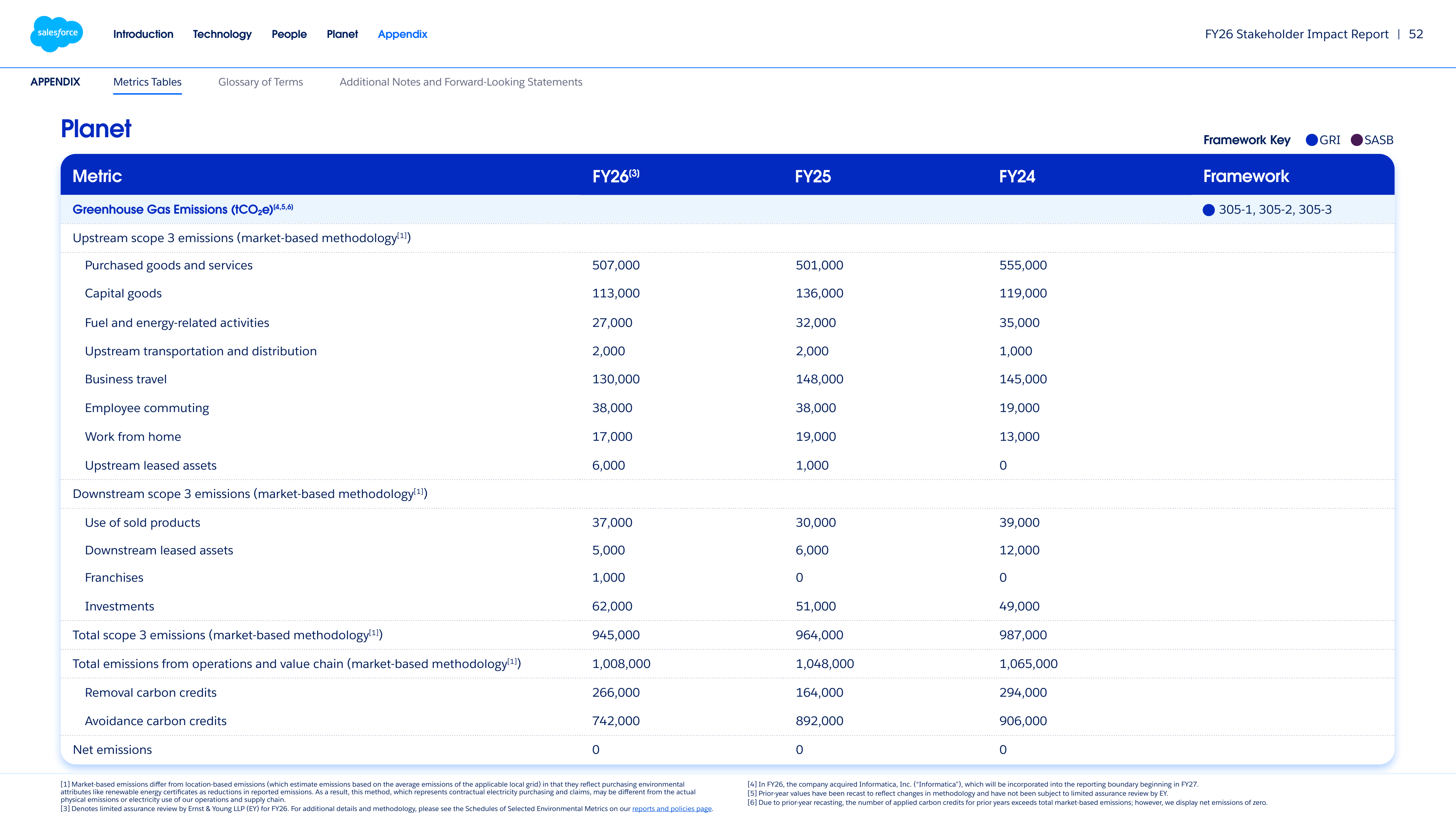 Emissions data extracted from page 52