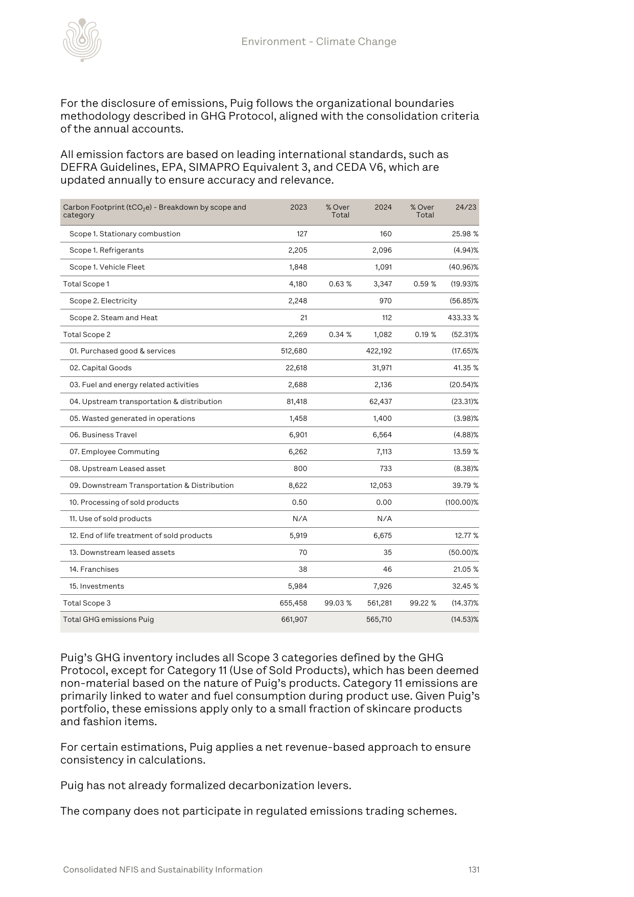 Emissions data extracted from page 131