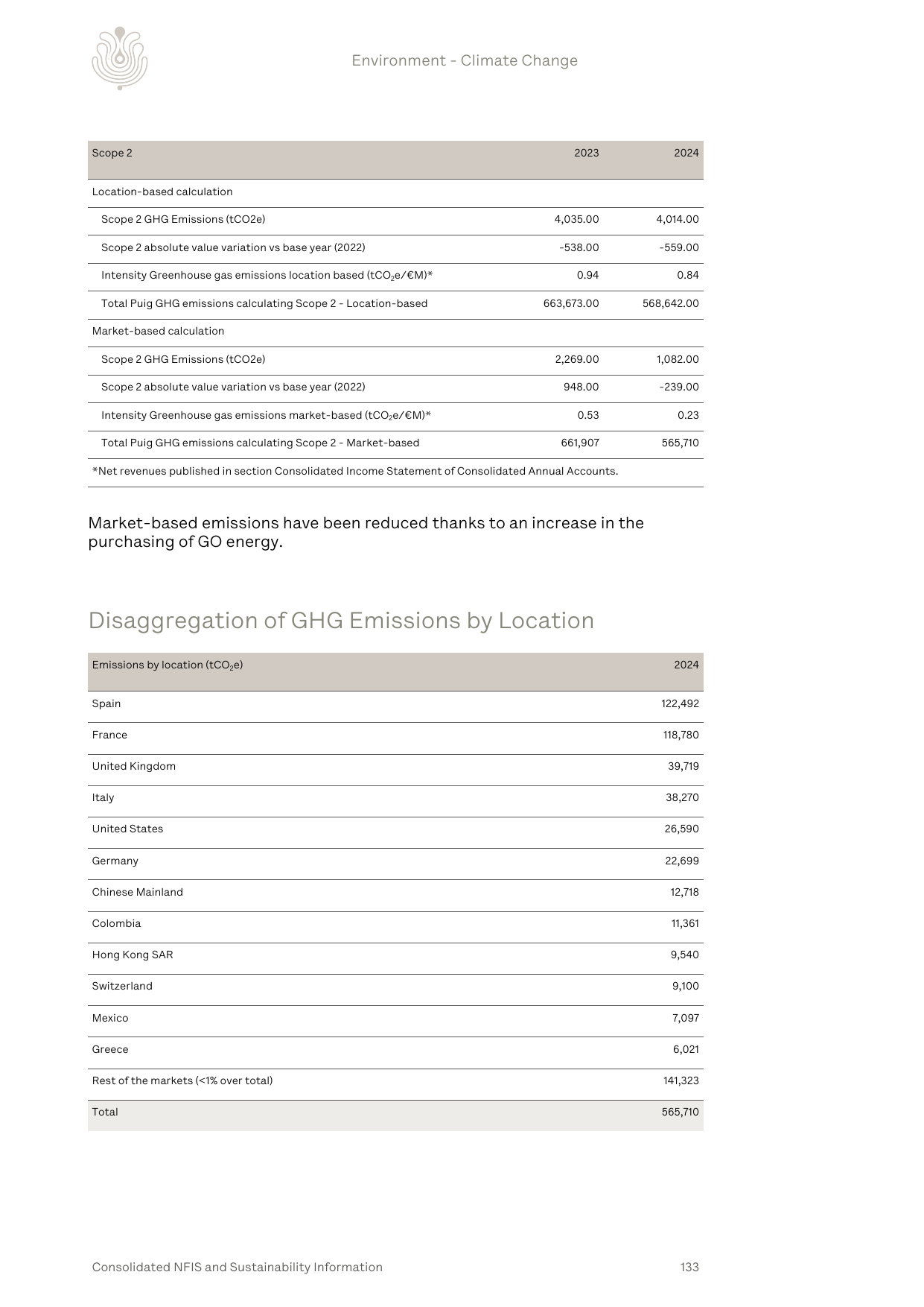 Emissions data extracted from page 133