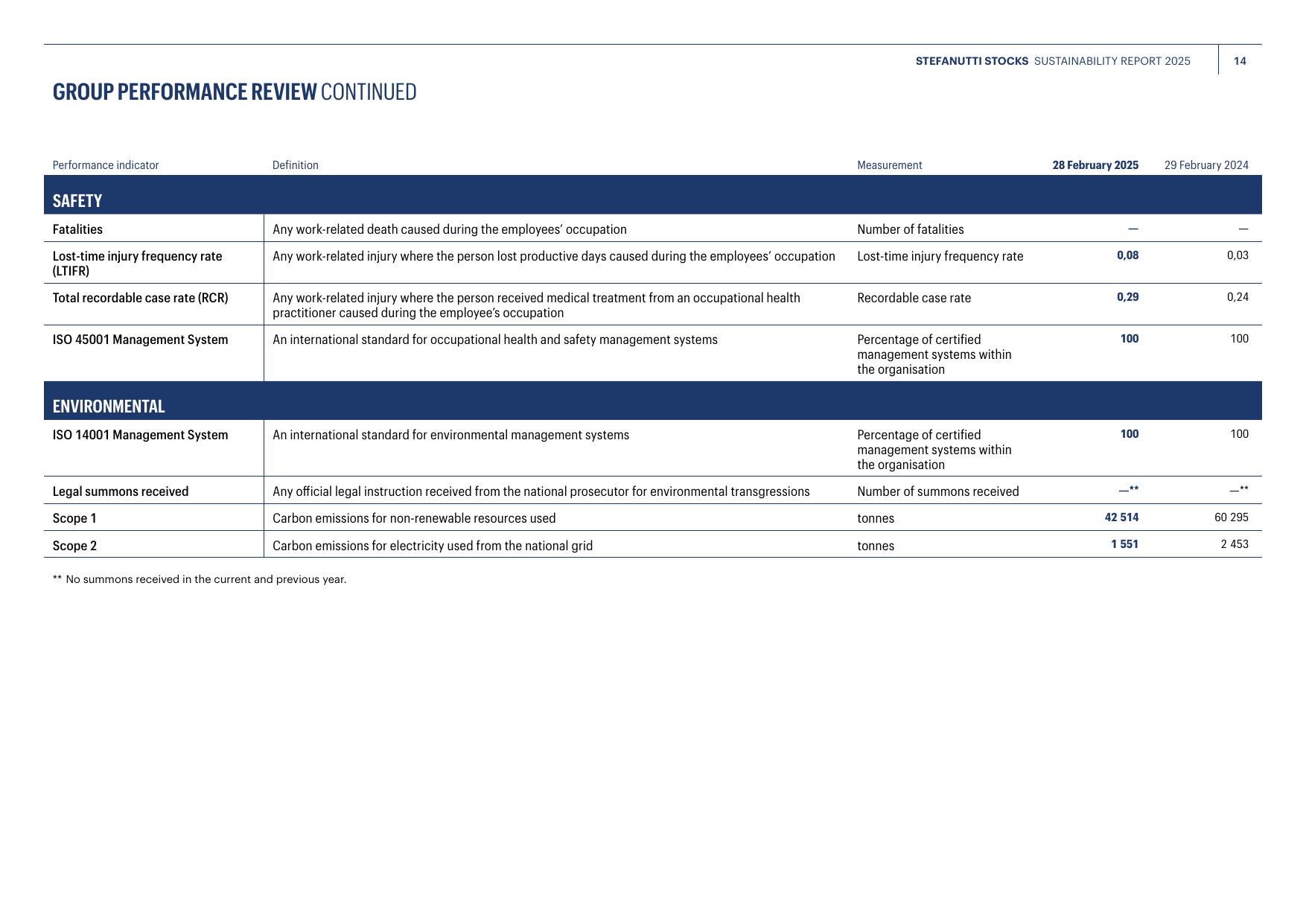 Emissions data extracted from page 15