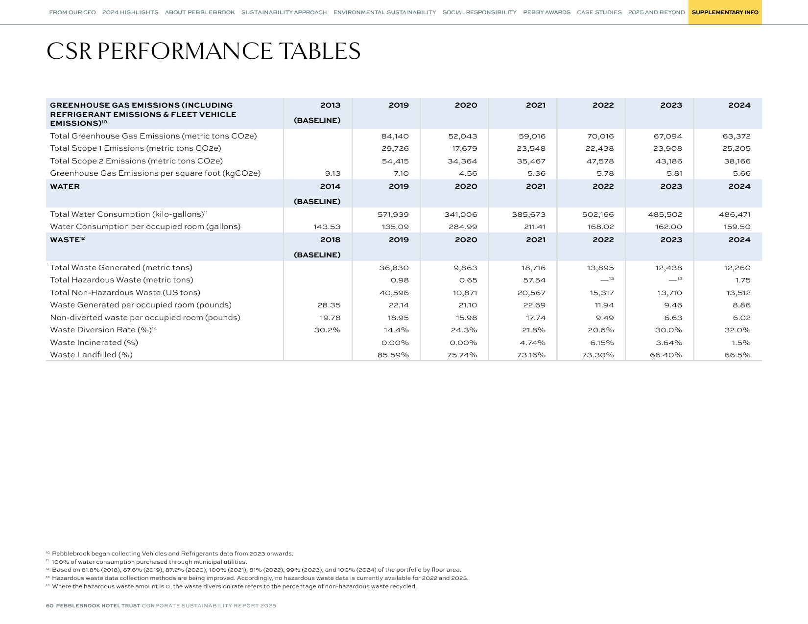Emissions data extracted from page 60