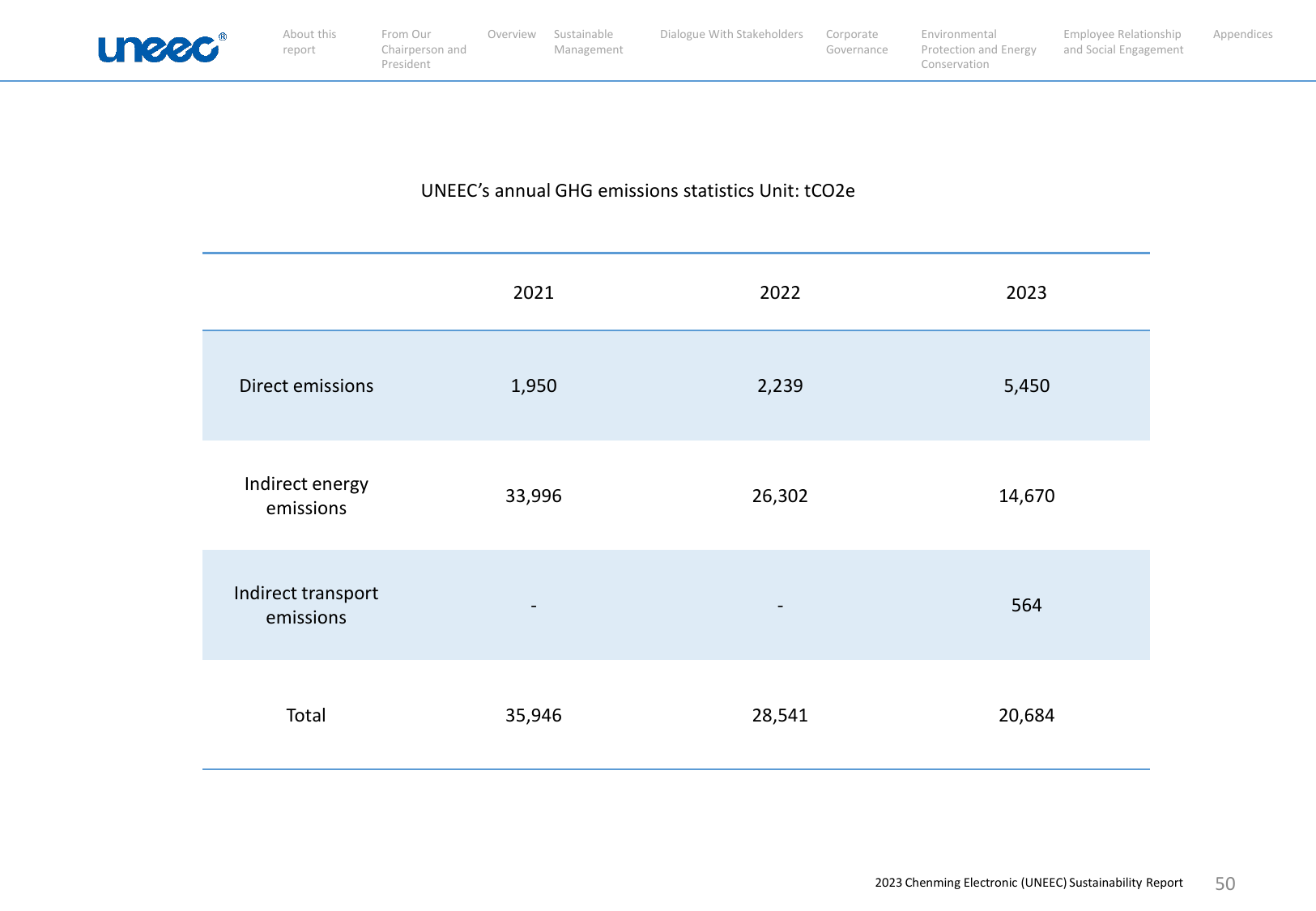 Emissions data extracted from page 50