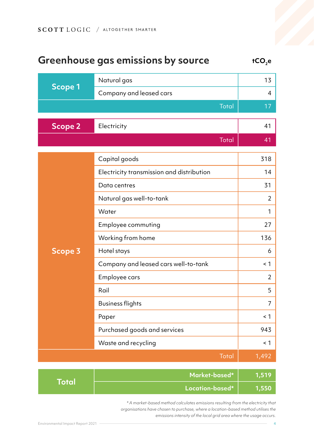 Emissions data extracted from page 4
