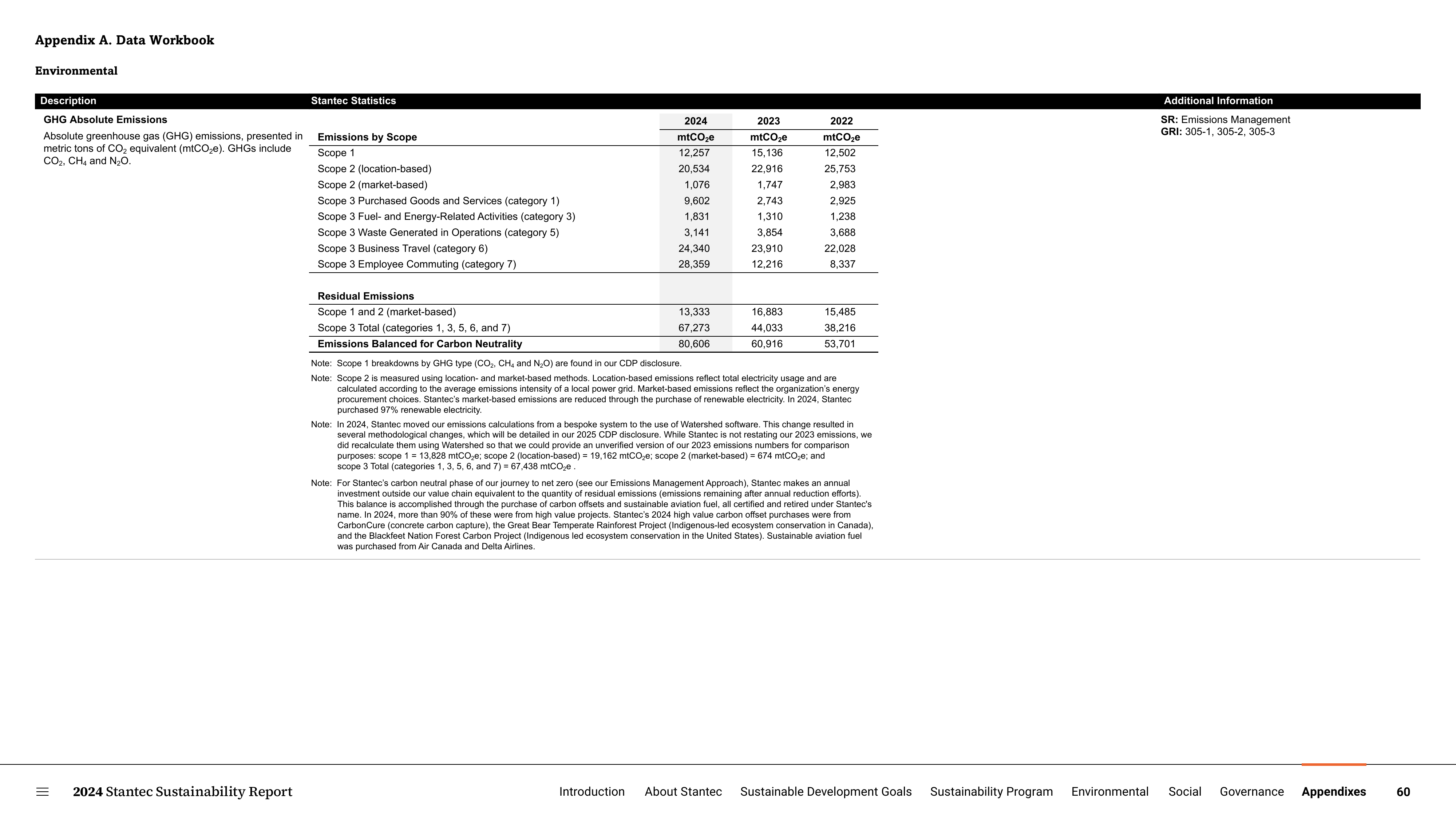 Emissions data extracted from page 60