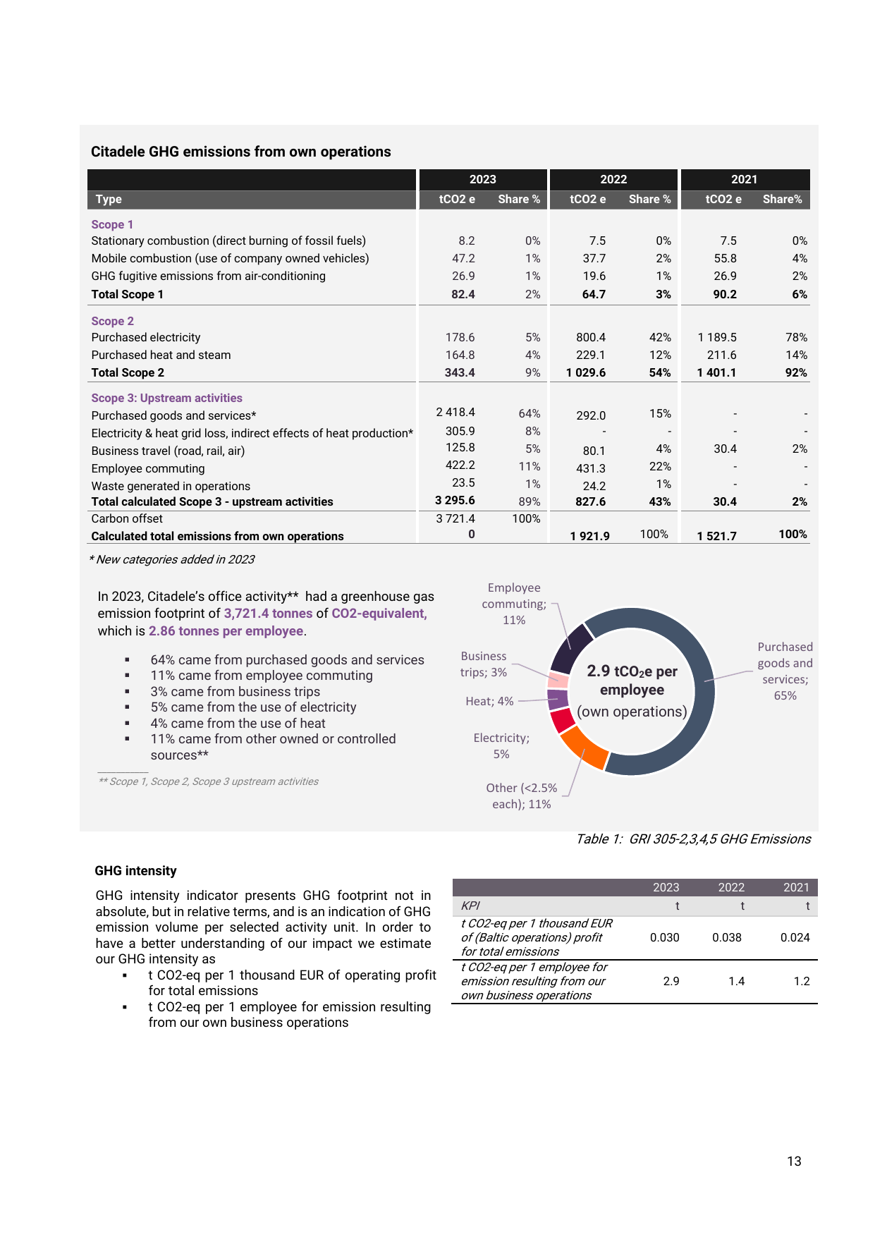 Emissions data extracted from page 13