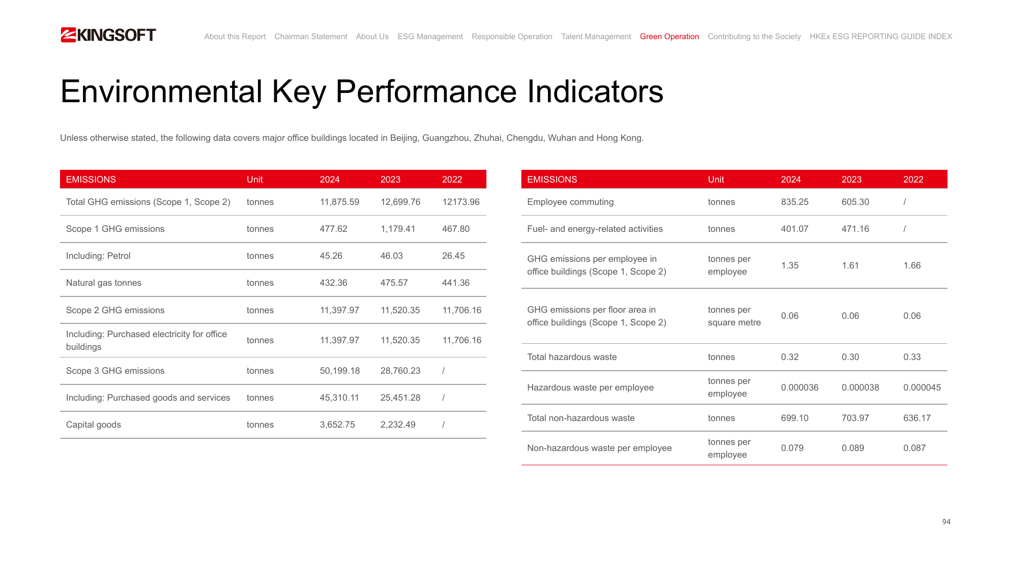 Emissions data extracted from page 96