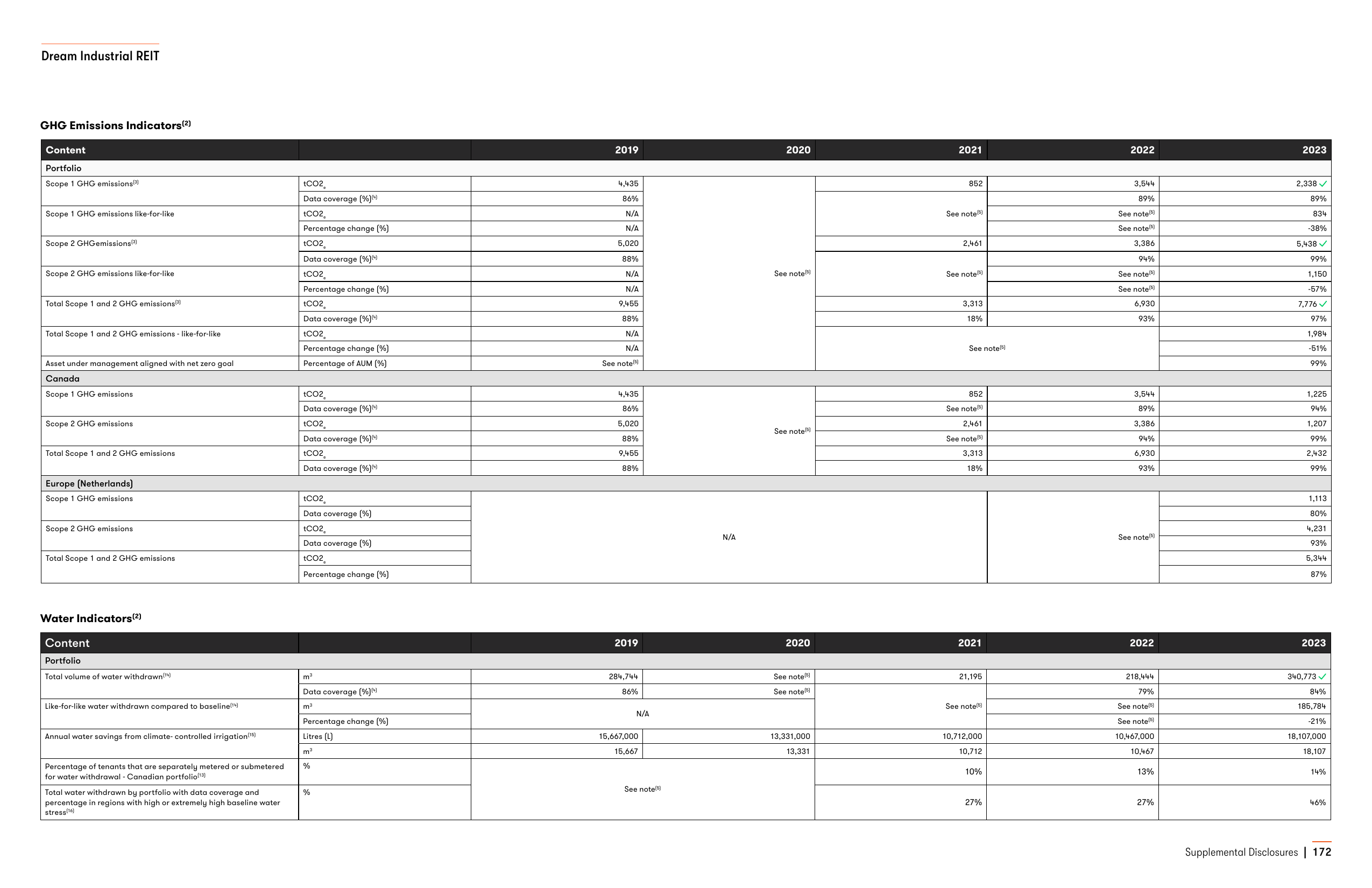 Emissions data extracted from page 172