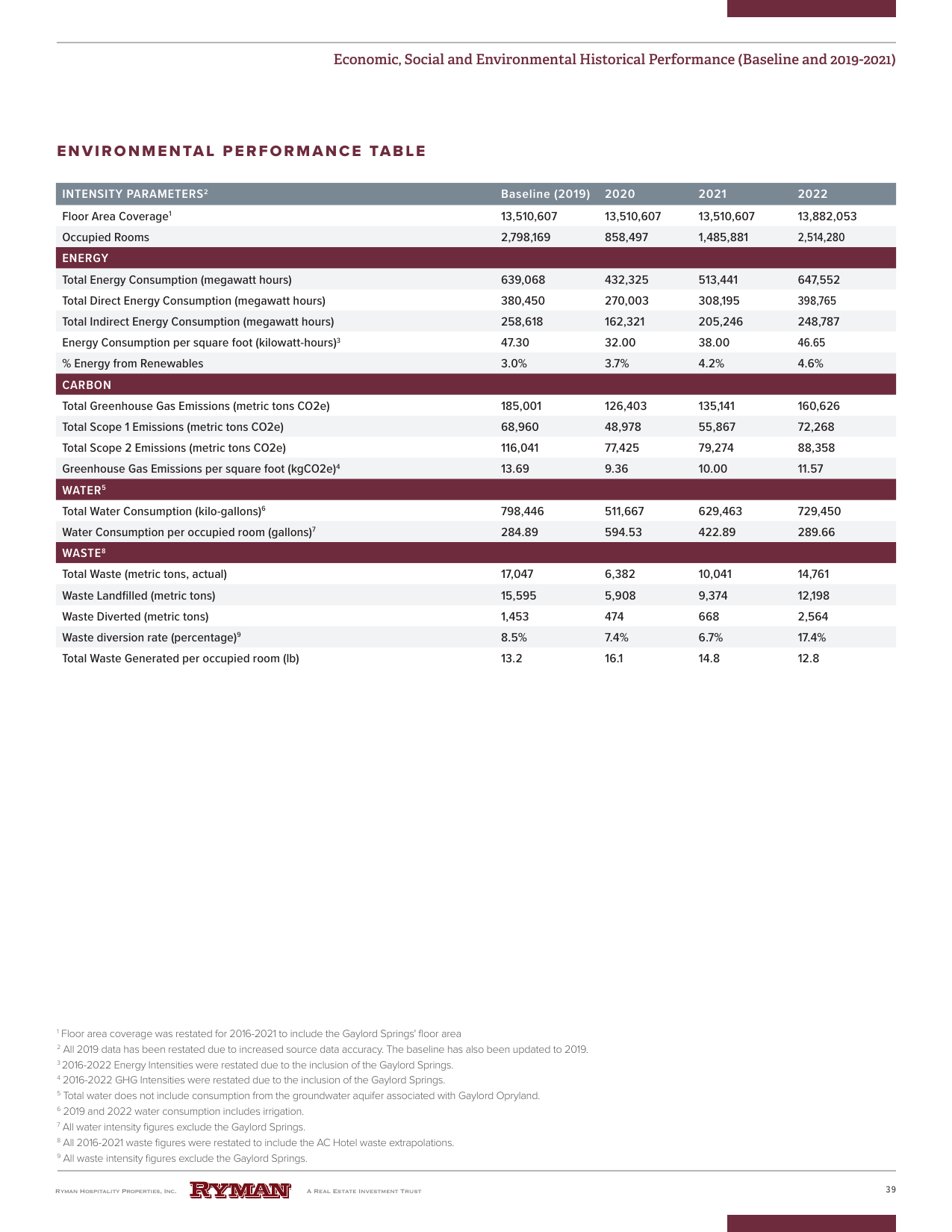 Emissions data extracted from page 39
