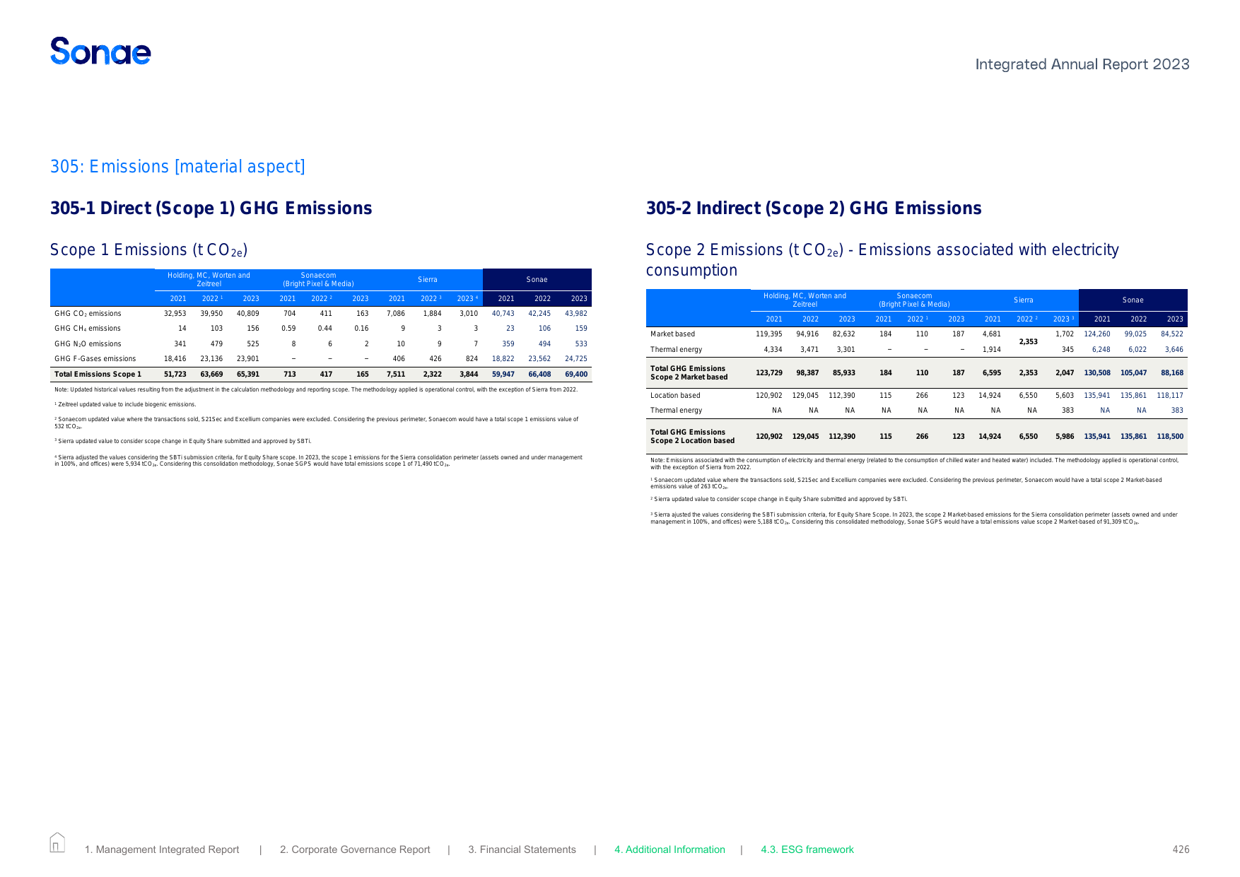 Emissions data extracted from page 426