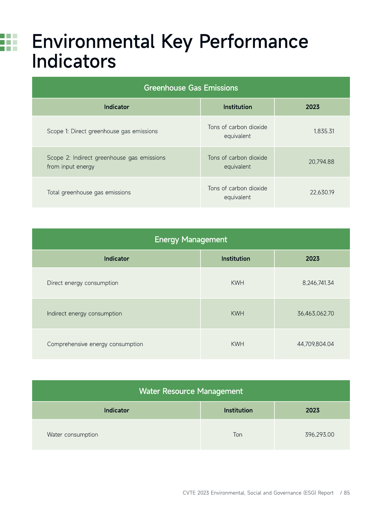 Emissions data extracted from page 85