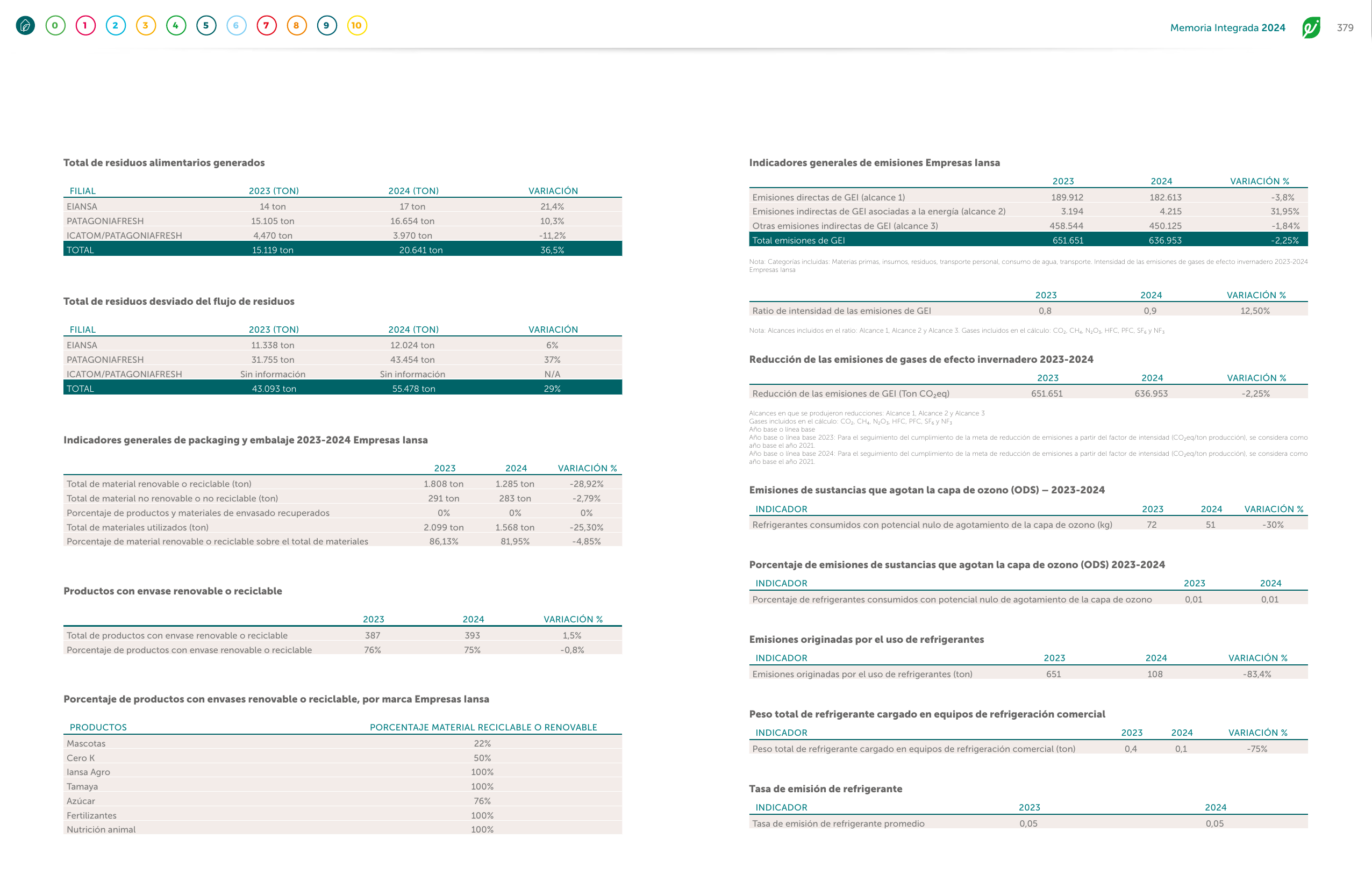 Emissions data extracted from page 191