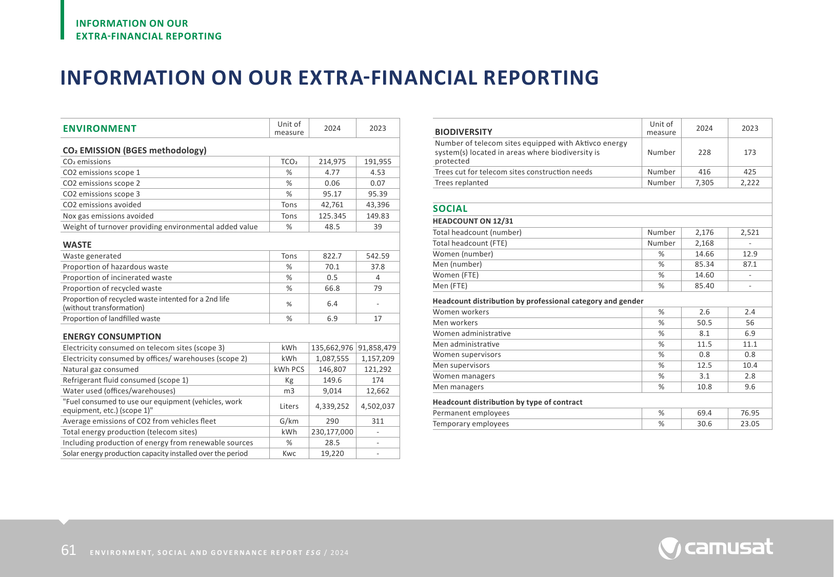 Emissions data extracted from page 61