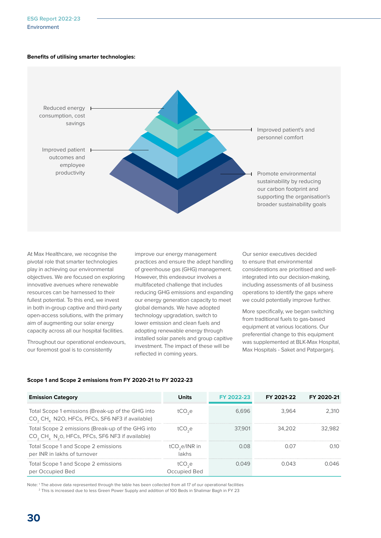 Emissions data extracted from page 32