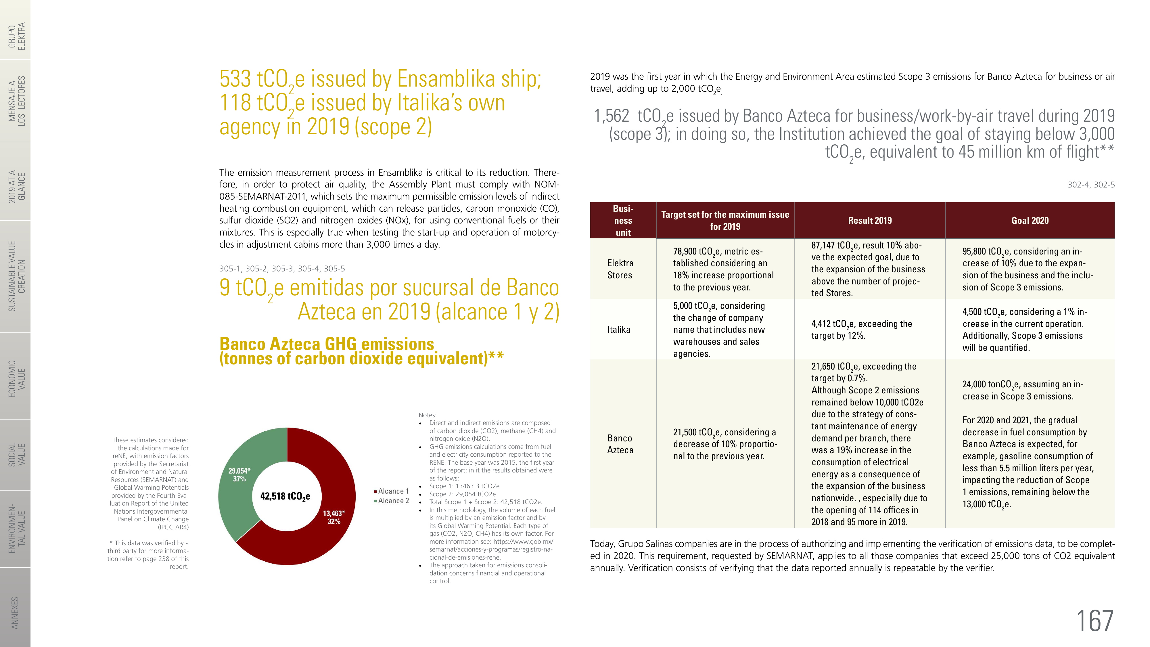 Emissions data extracted from page 167