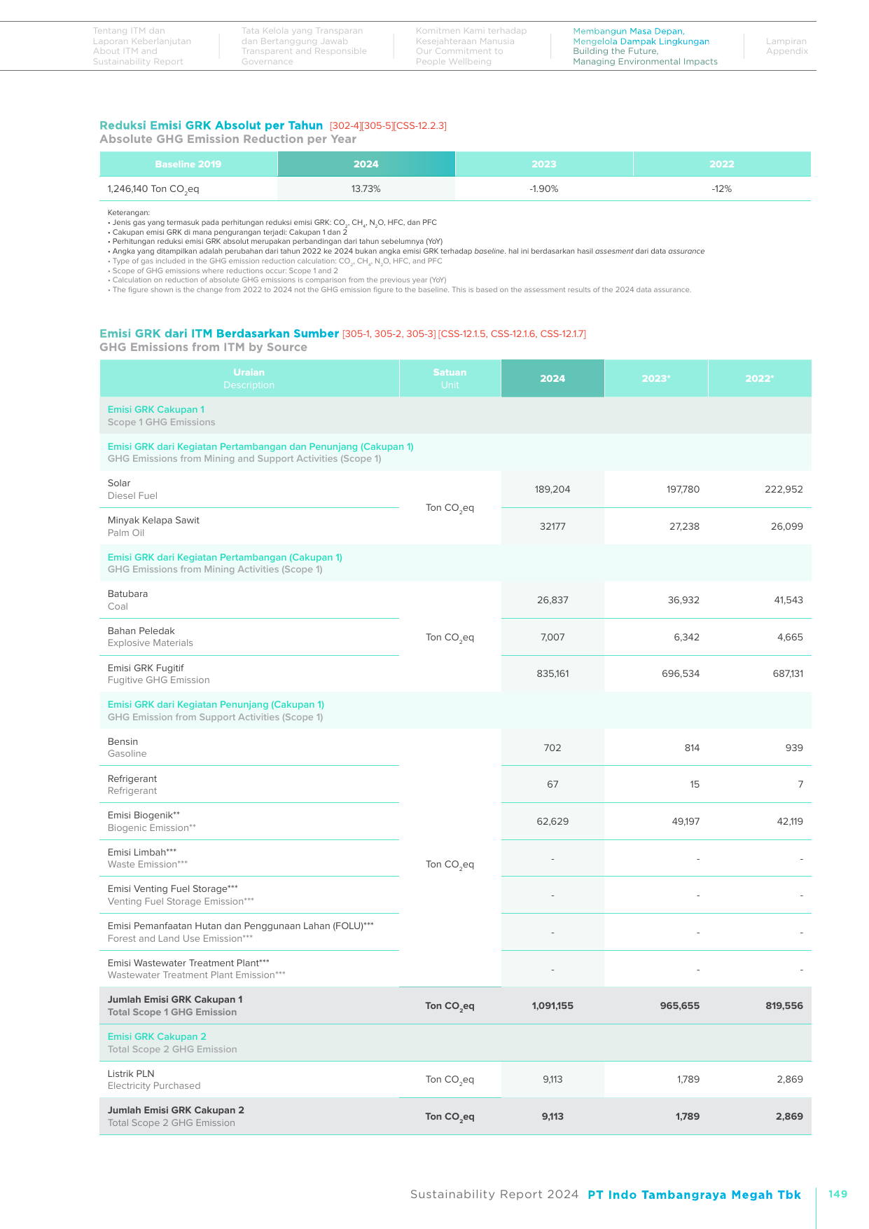 Emissions data extracted from page 149