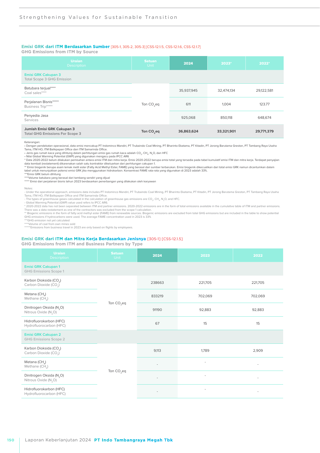 Emissions data extracted from page 150