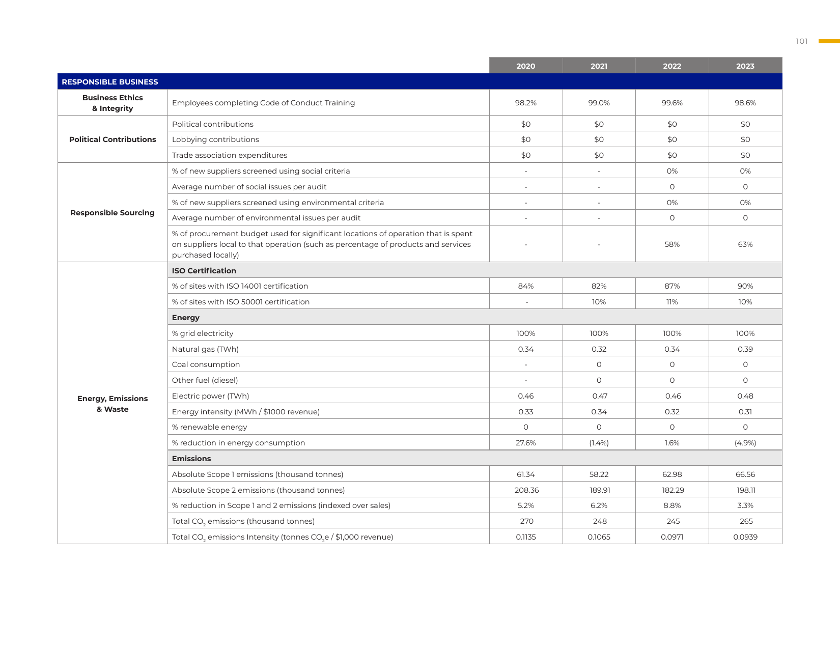 Emissions data extracted from page 101