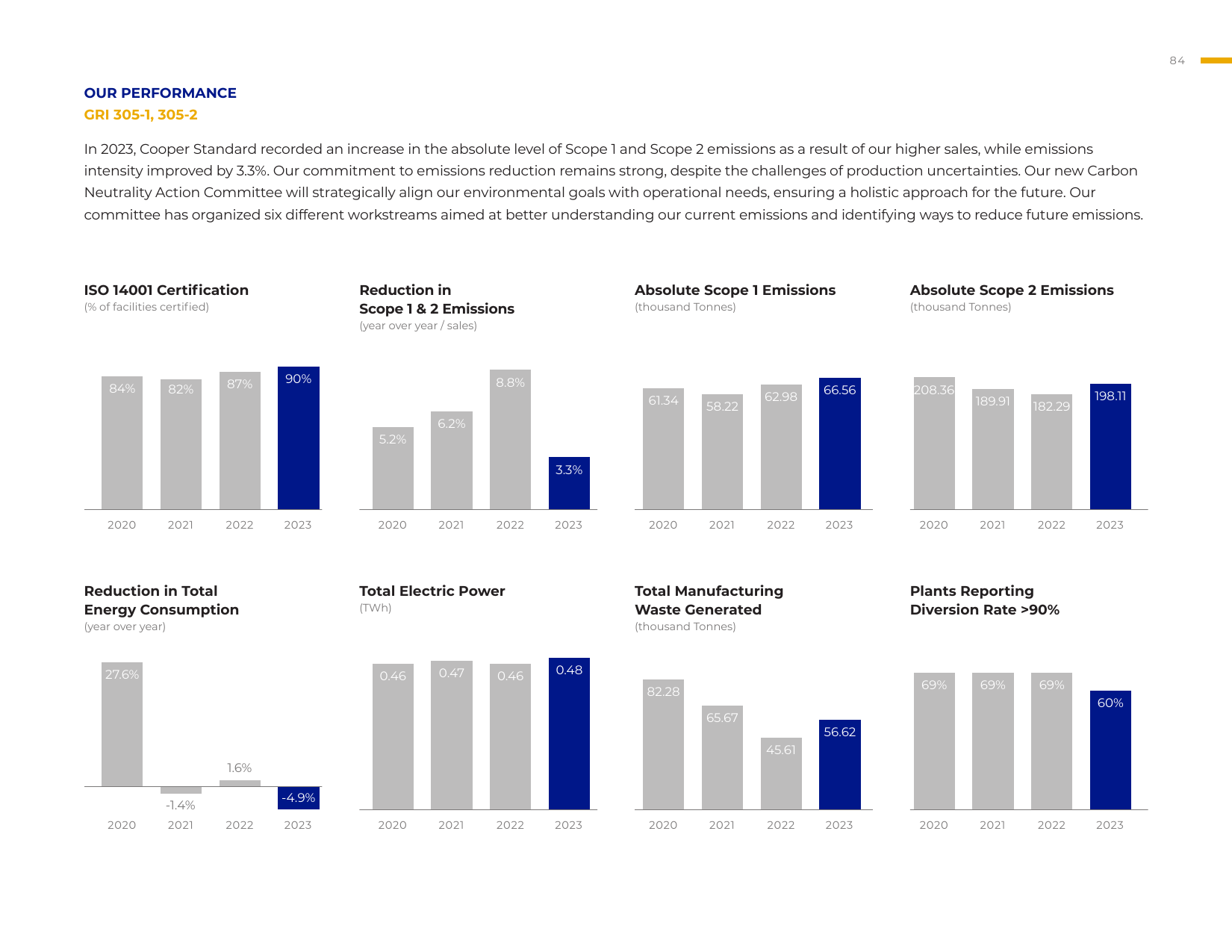 Emissions data extracted from page 84