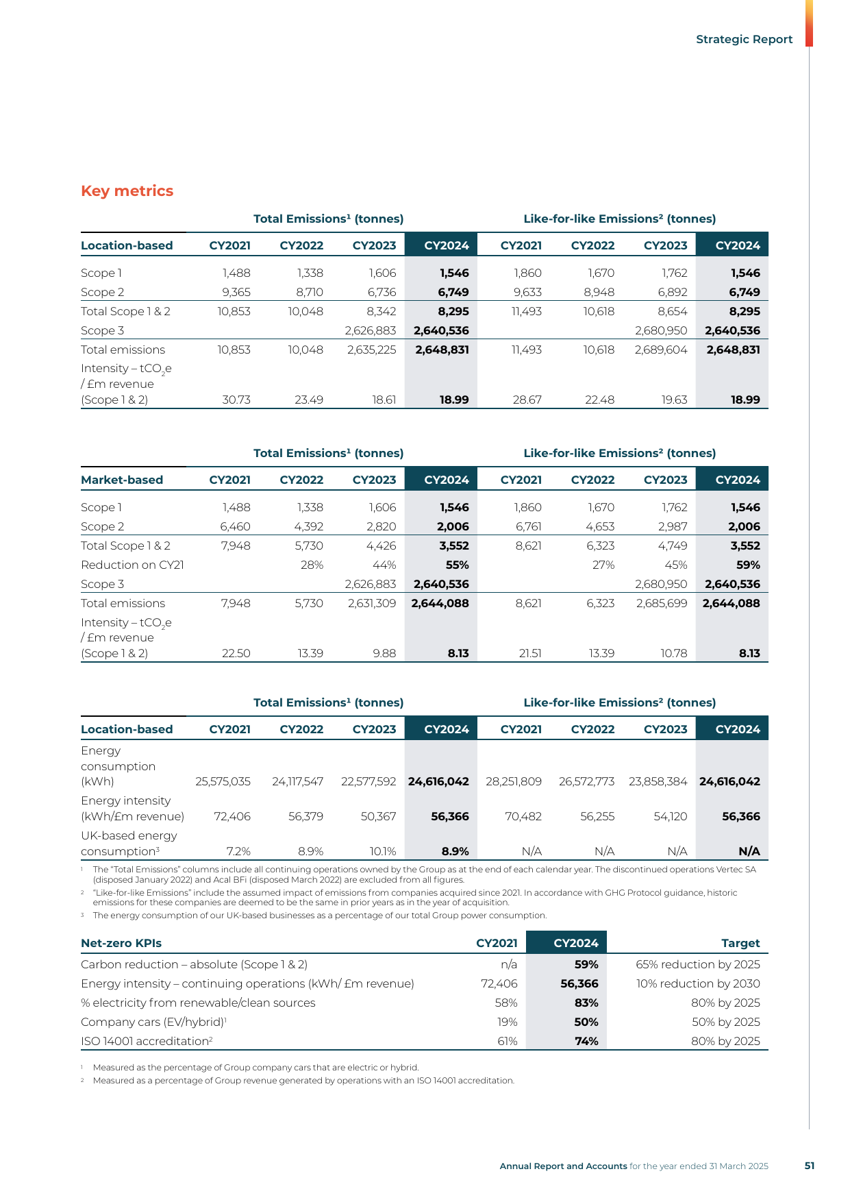 Emissions data extracted from page 53