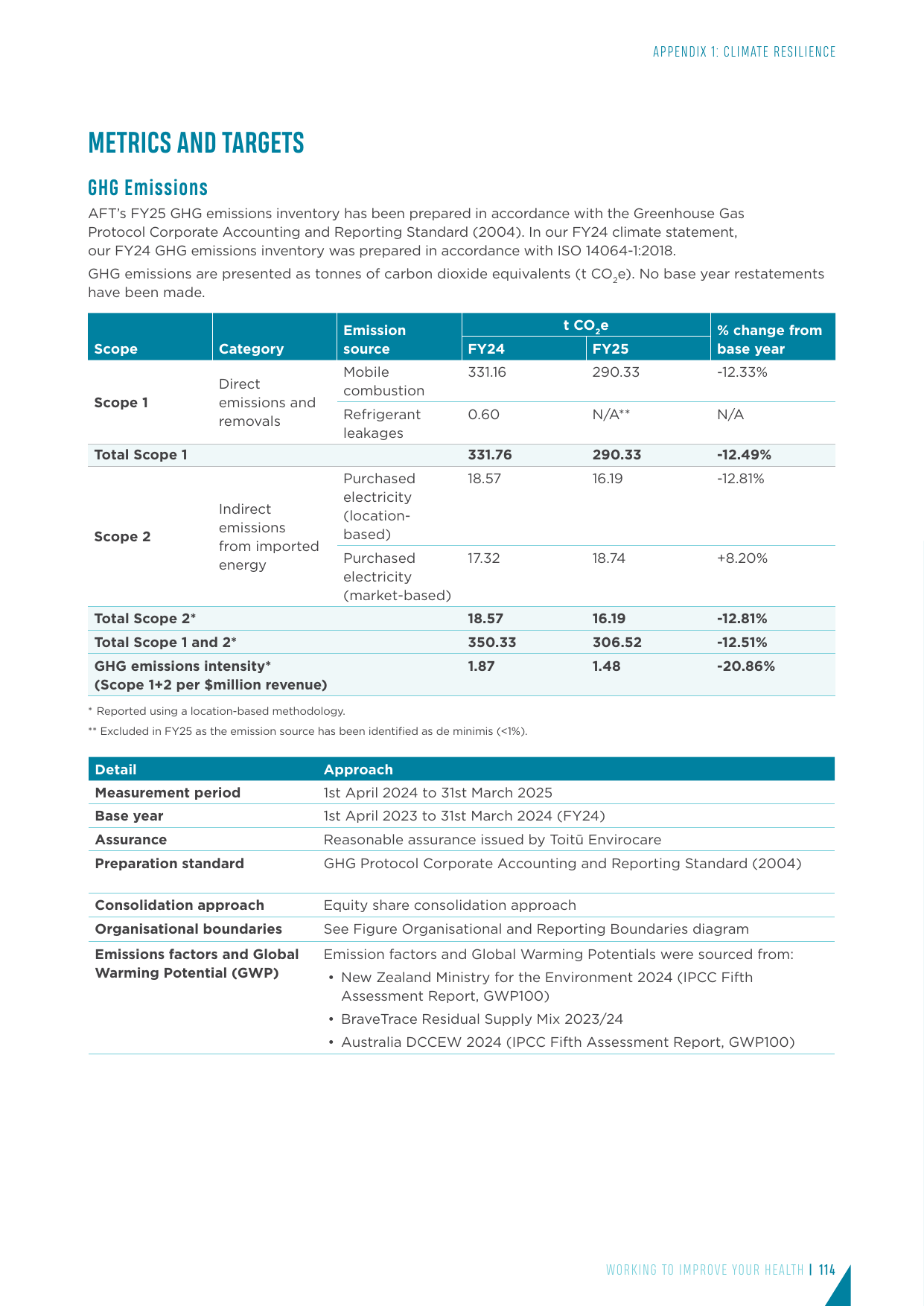 Emissions data extracted from page 116