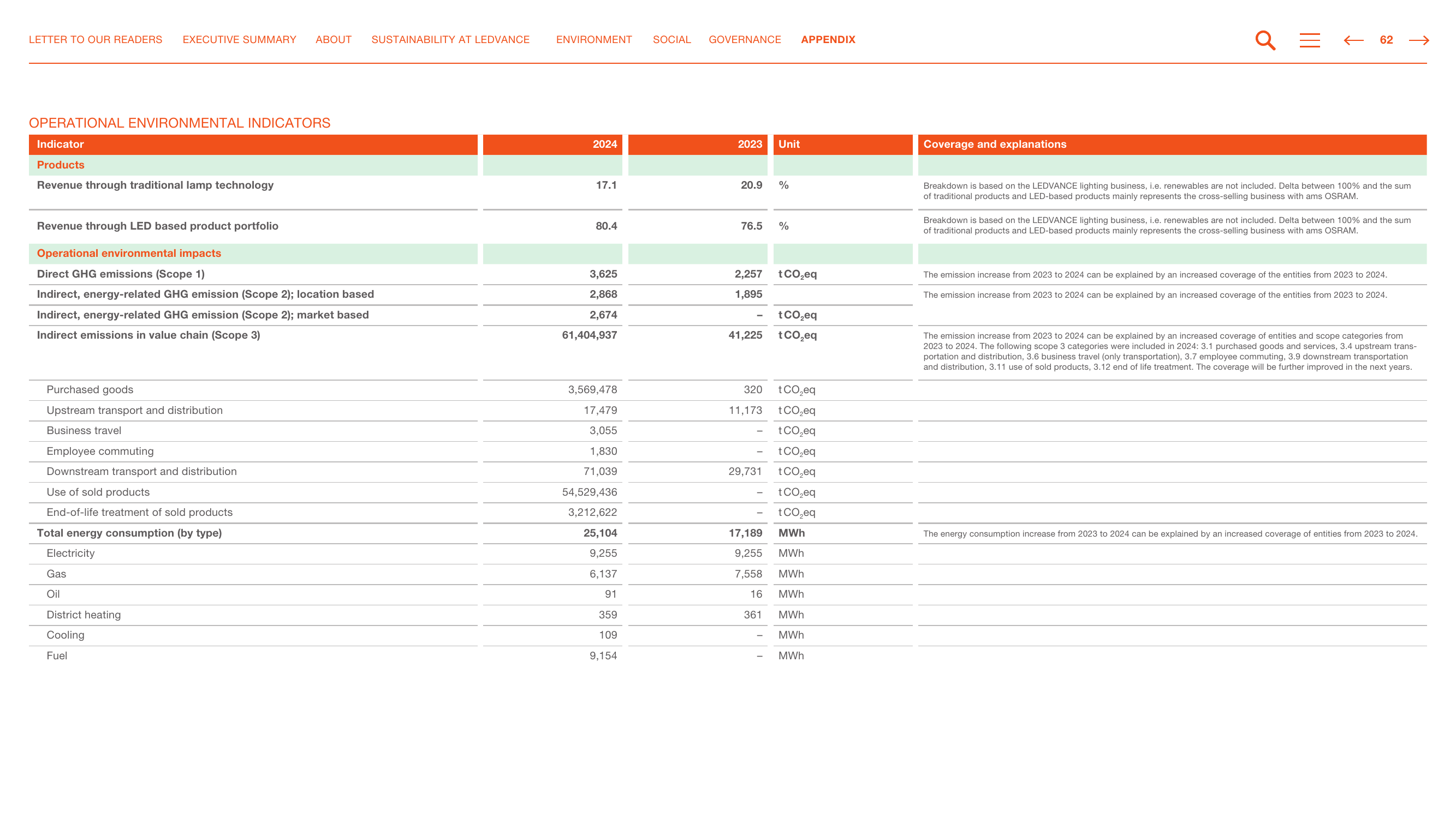 Emissions data extracted from page 62