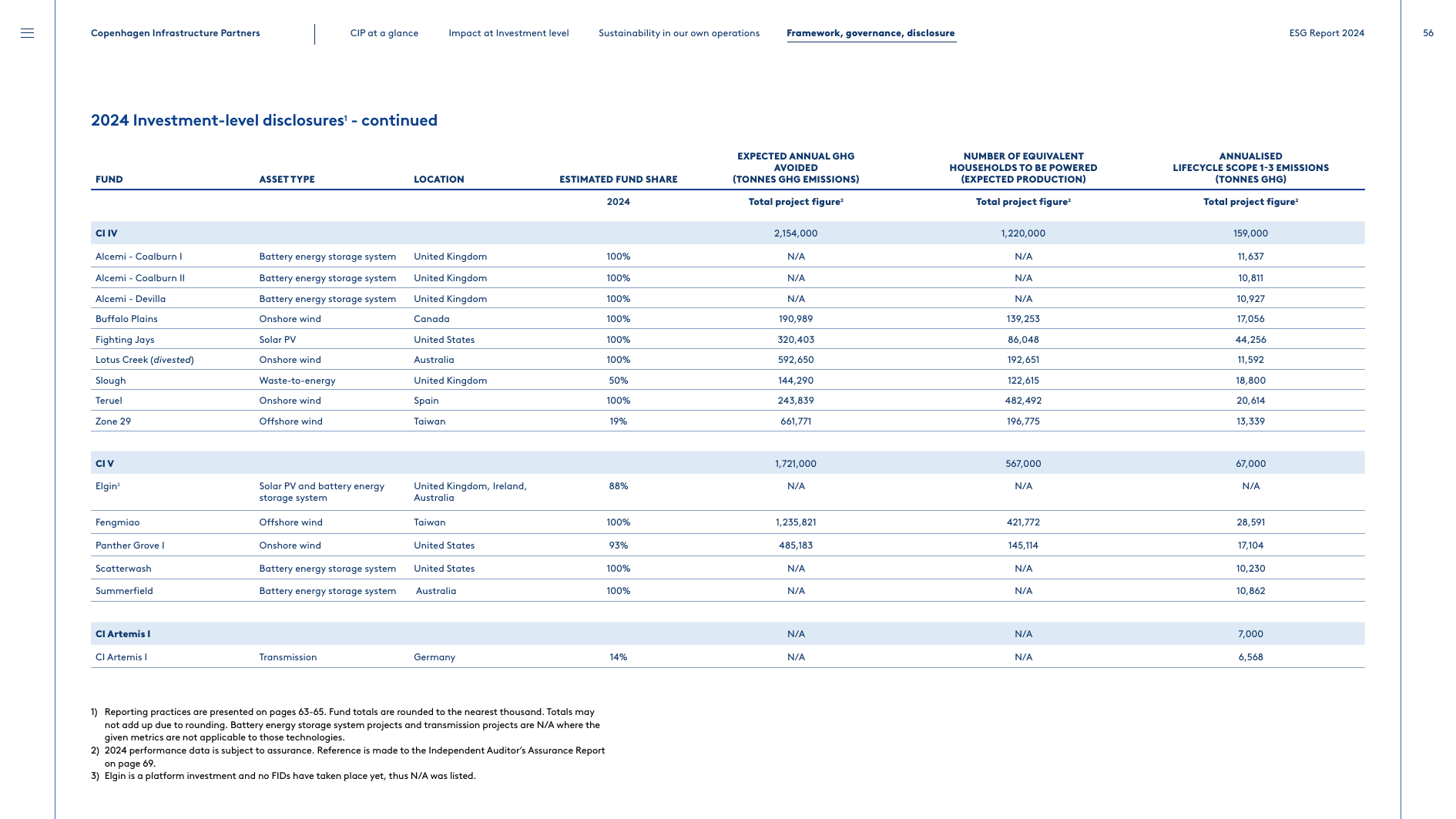 Emissions data extracted from page 56
