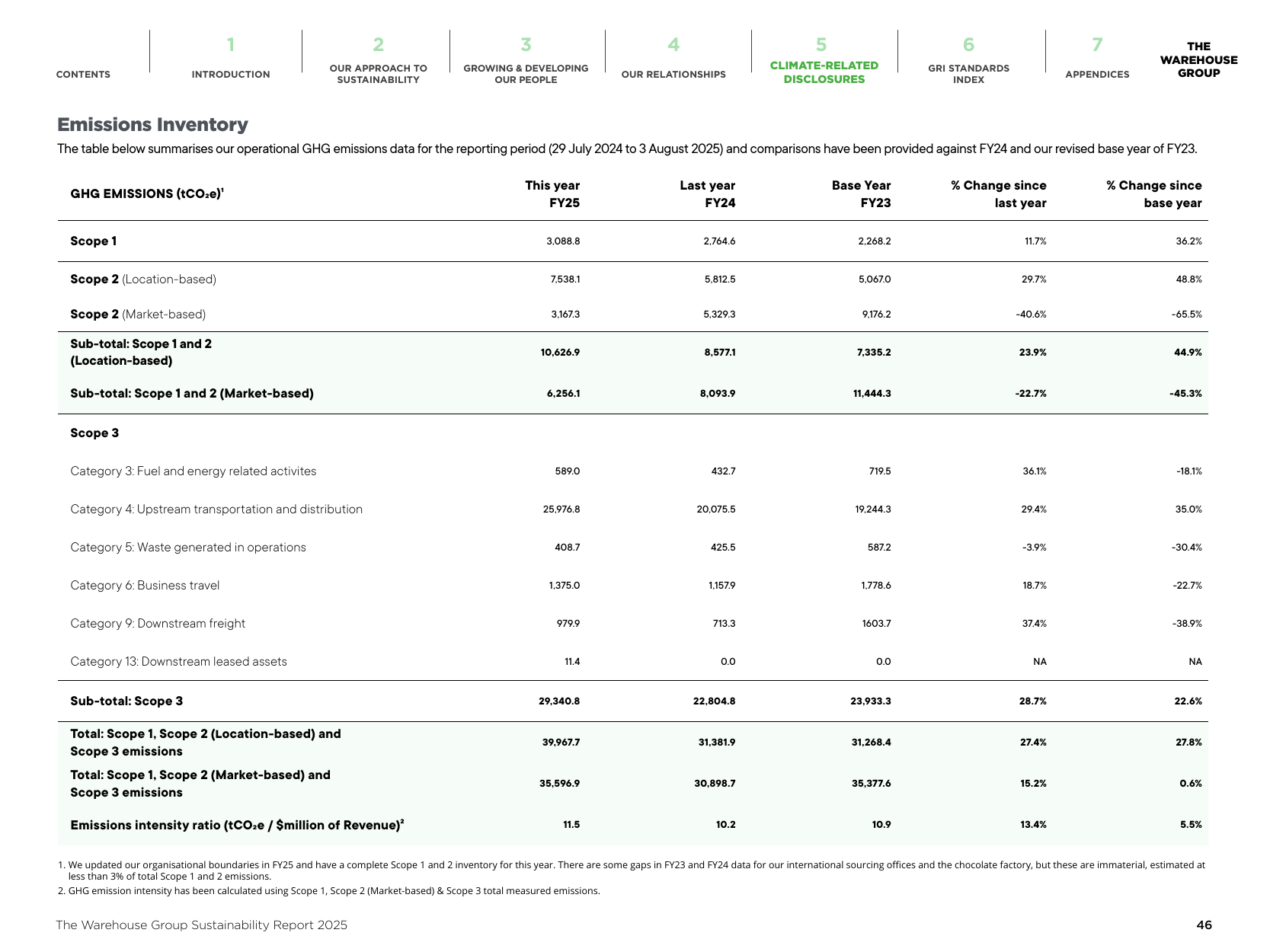 Emissions data extracted from page 46