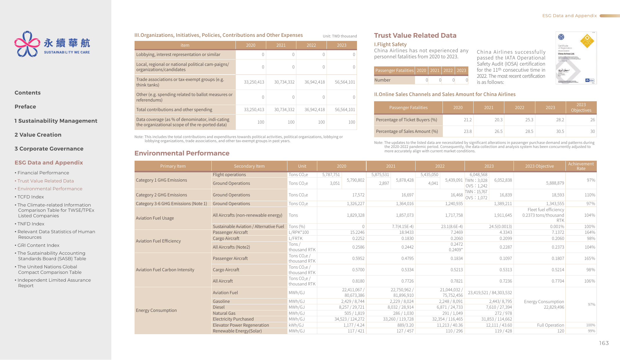 Emissions data extracted from page 164