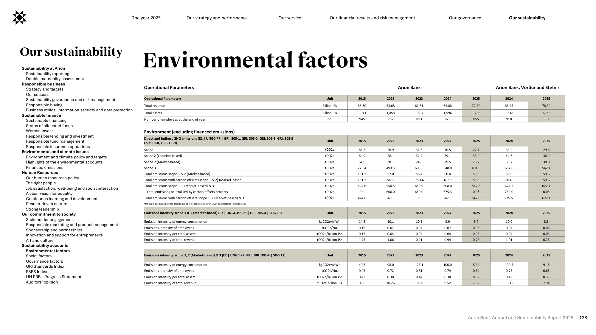 Emissions data extracted from page 143