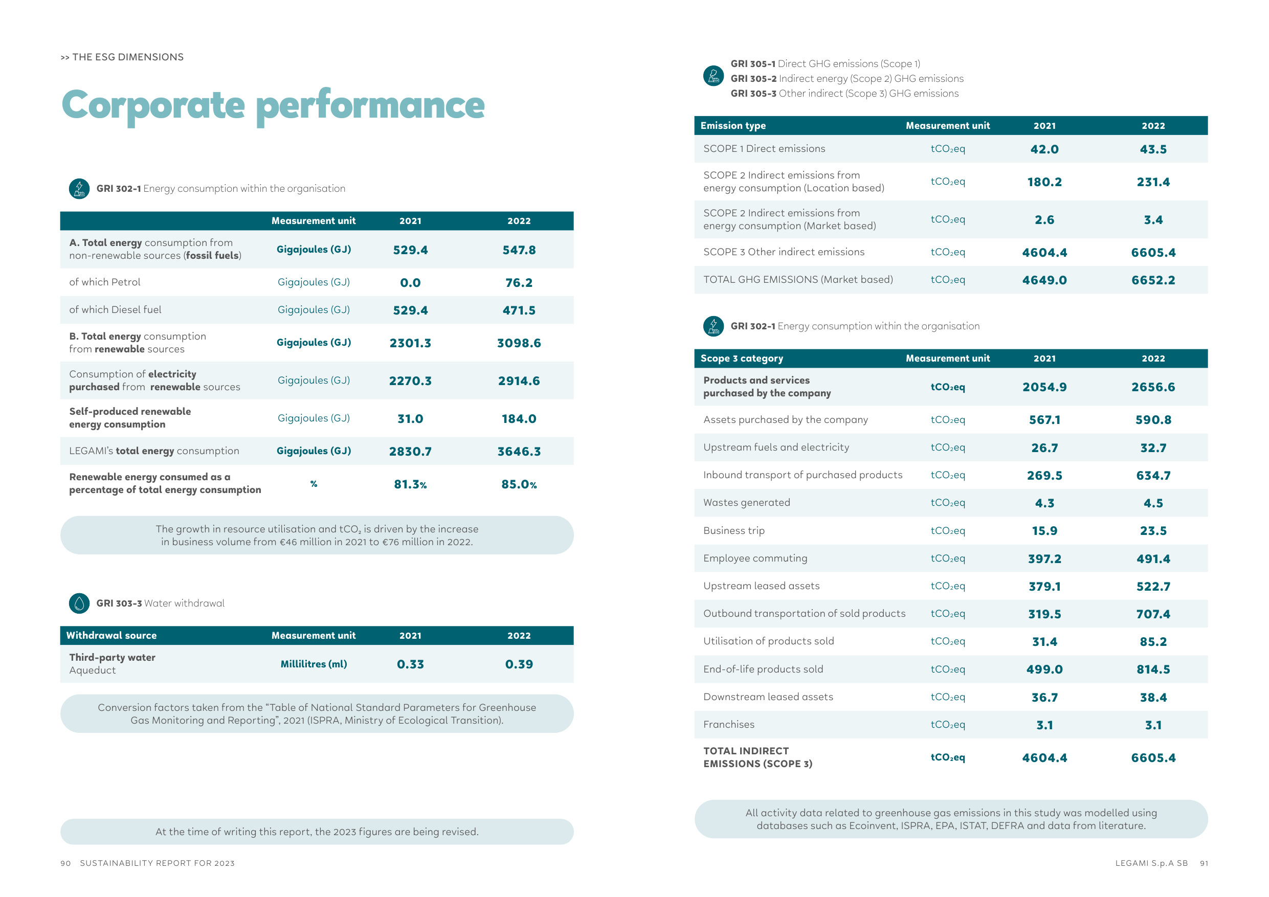 Emissions data extracted from page 46